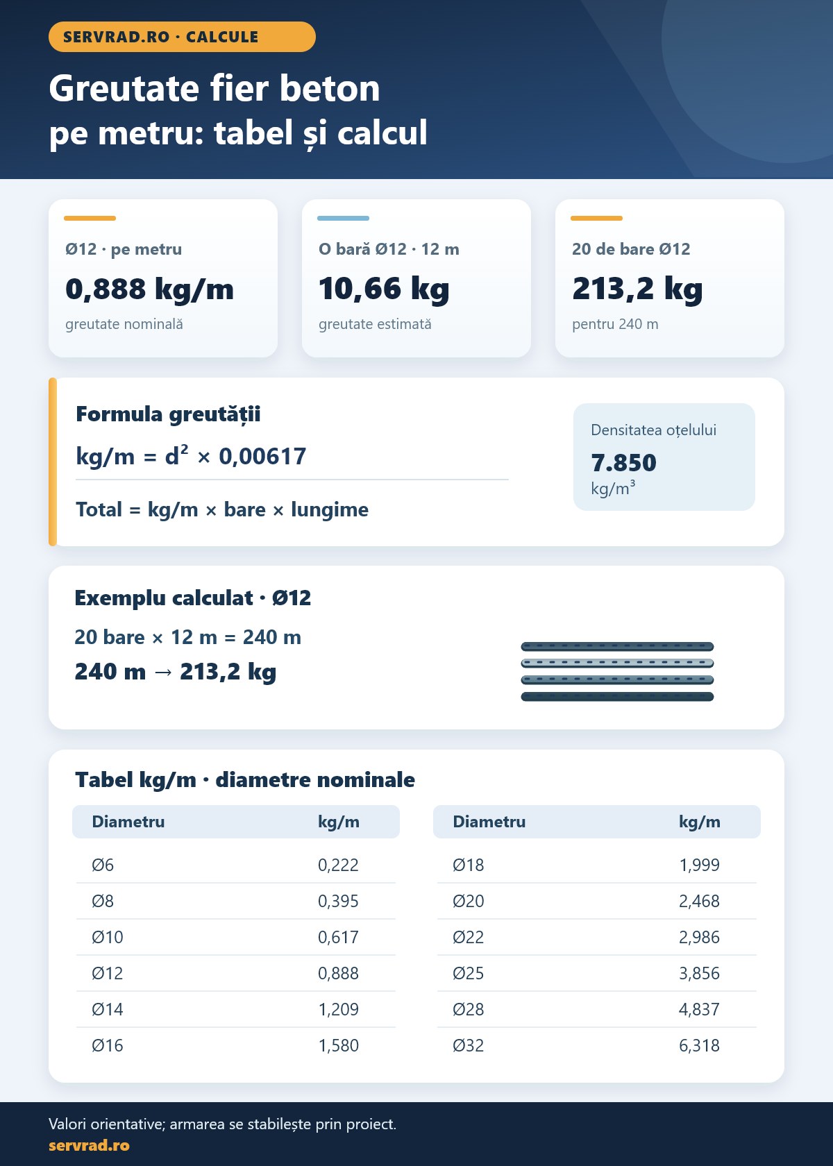 Infografic cu formula kg/m = d² × 0,00617, tabelul greutăților pentru diametre Ø6–Ø32 și exemplul de 20 de bare Ø12 de 12 metri, cu greutatea totală de 213,2 kg