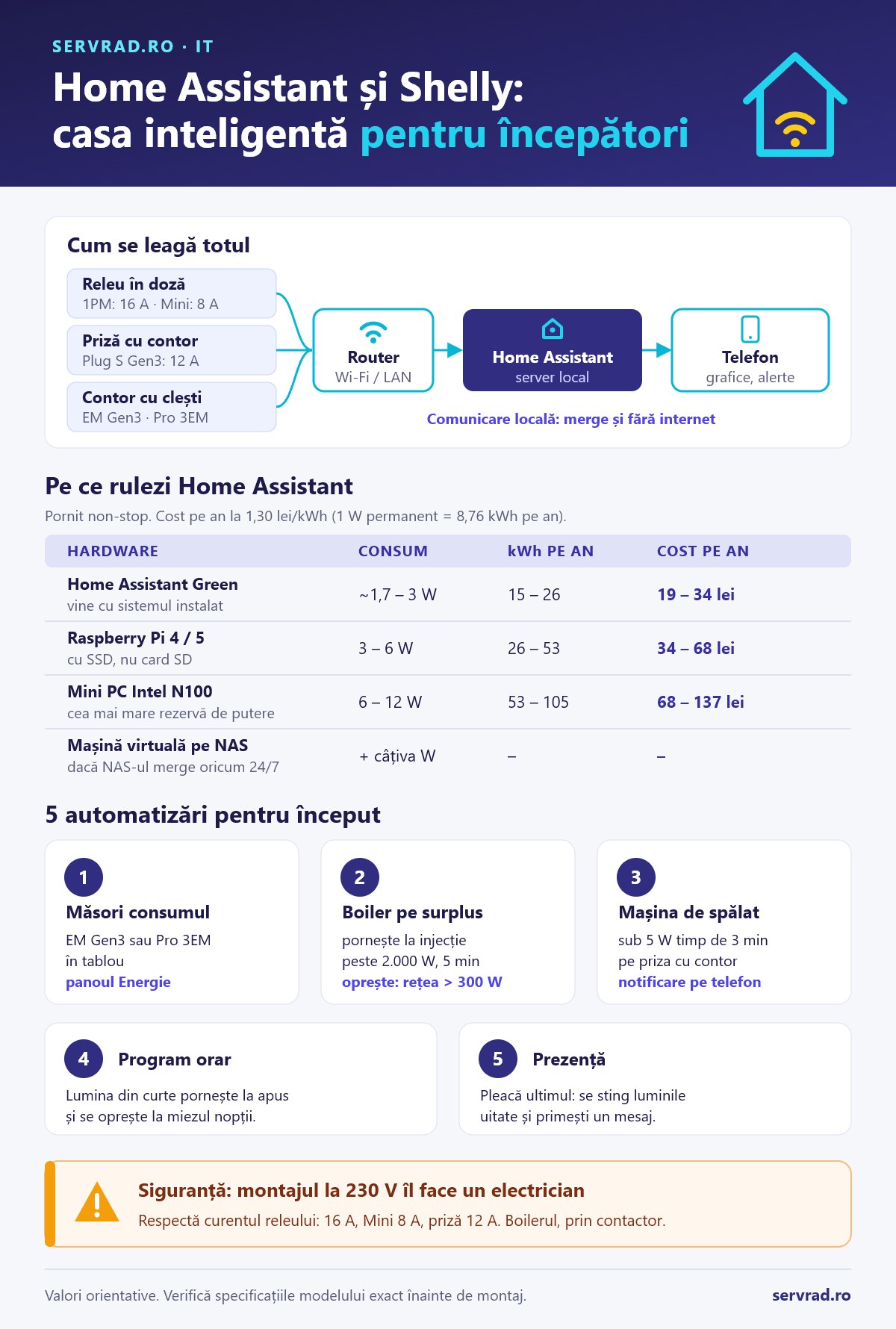 Schema Home Assistant cu Shelly: relee, priză și contor de energie conectate prin Wi-Fi la serverul Home Assistant, comparație de hardware cu consum anual și cinci automatizări utile