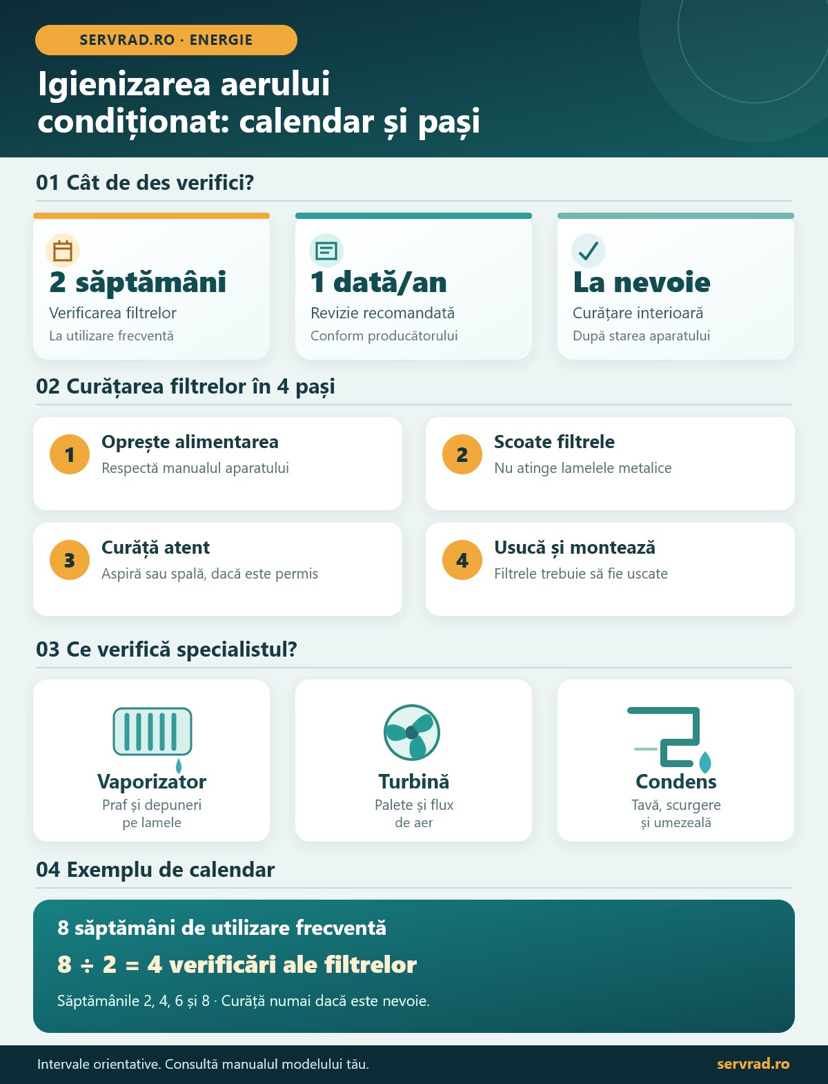 Infografic despre igienizarea aerului condiționat, cu intervale orientative pentru curățarea filtrelor, pașii de întreținere, componentele verificate de specialist și un exemplu de calendar.