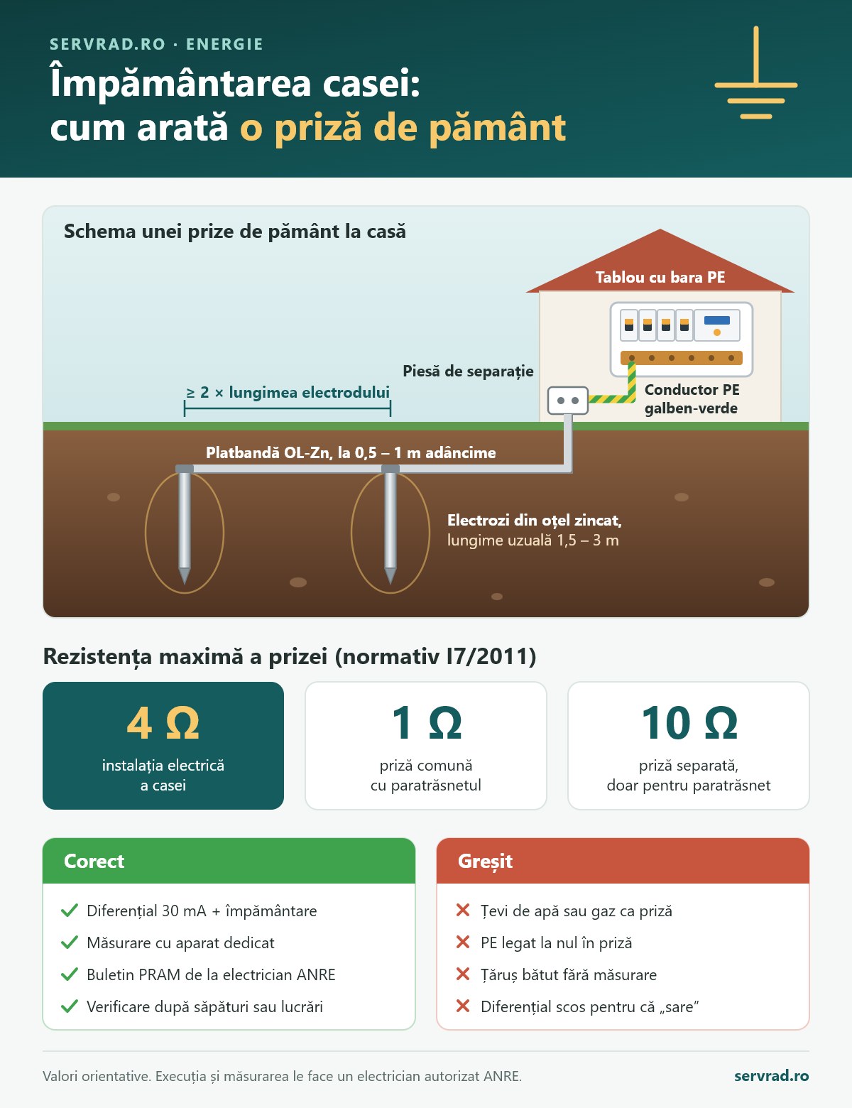 Schema unei prize de pământ la o casă: electrozi verticali din oțel zincat, platbandă OL-Zn, piesă de separație, conductor PE galben-verde până la tablou și valorile maxime de 4 Ω și 1 Ω