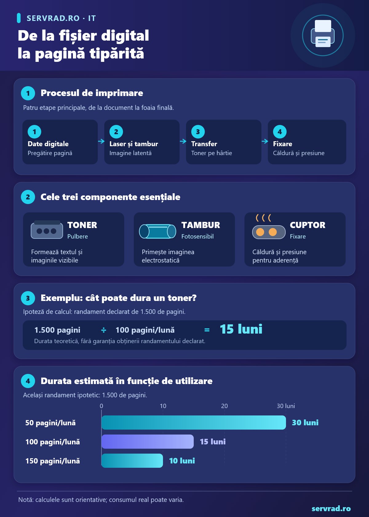 Infografic despre funcționarea imprimantei laser: cele patru etape principale ale imprimării, rolurile tonerului, tamburului și cuptorului și un exemplu de calcul al duratei unui cartuș de toner.