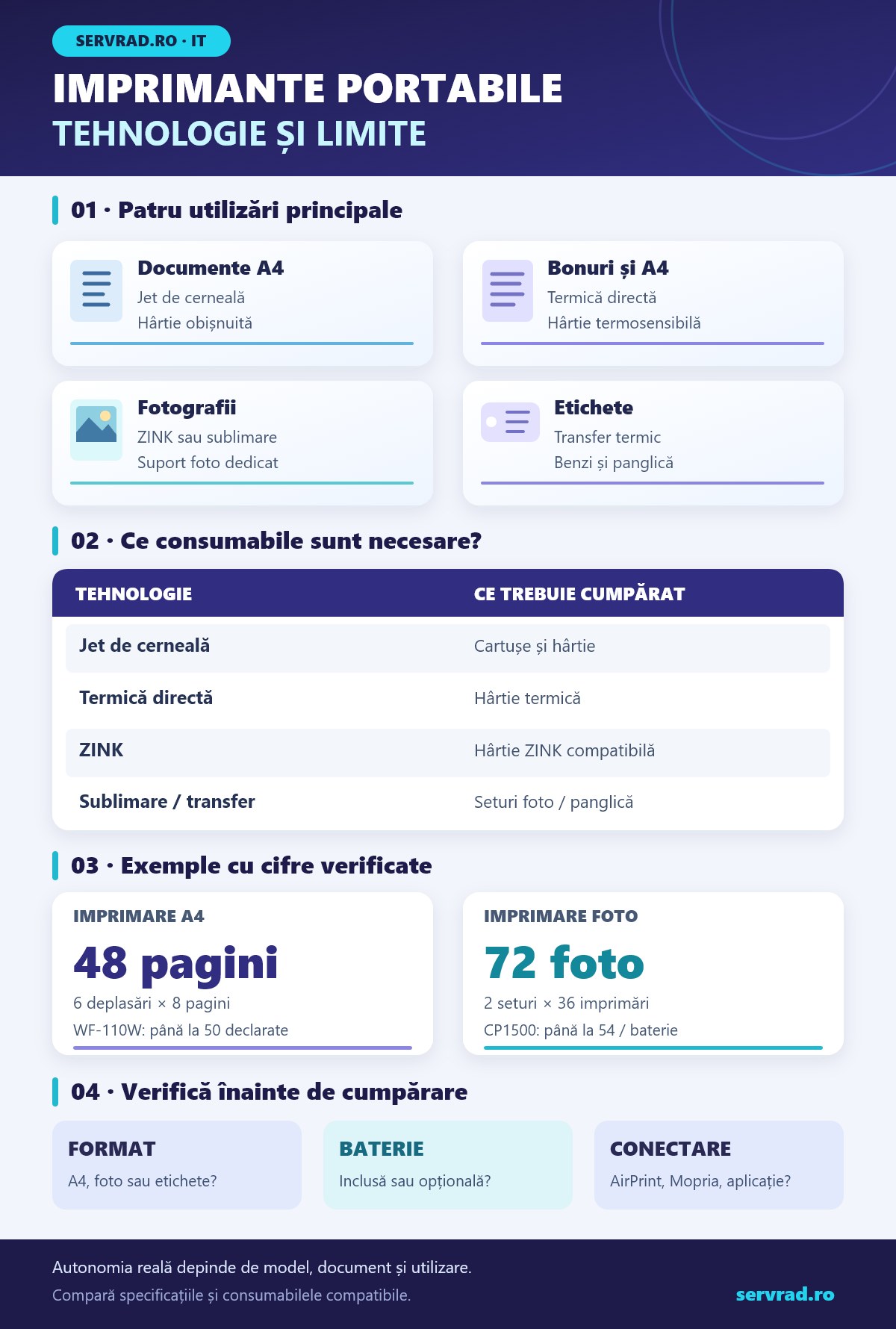 Infografic despre imprimantele portabile: comparație între jet de cerneală, imprimare termică directă, ZINK, sublimare și transfer termic, exemple de autonomie și criterii de alegere.