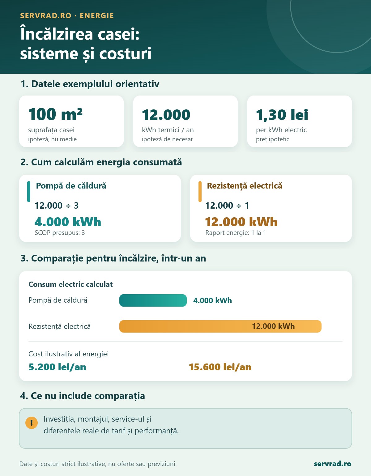 Exemplu orientativ pentru o casă de 100 m²: necesar de 12.000 kWh termici pe an, pompă de căldură cu SCOP 3 și comparație de consum și cost electric
