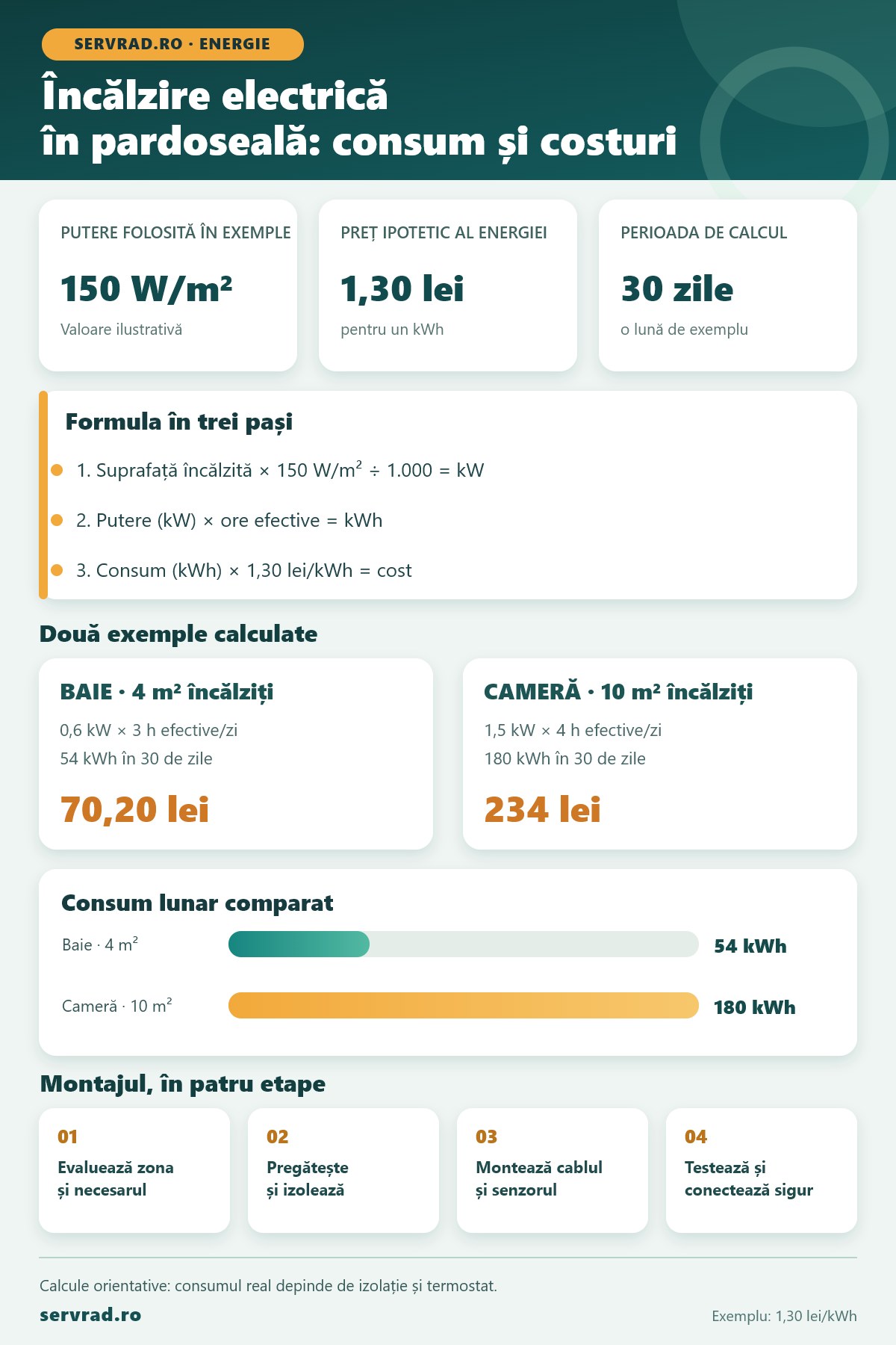 Infografic despre încălzirea electrică în pardoseală: formula consumului, exemple pentru 4 și 10 metri pătrați, costuri lunare și etapele de instalare.