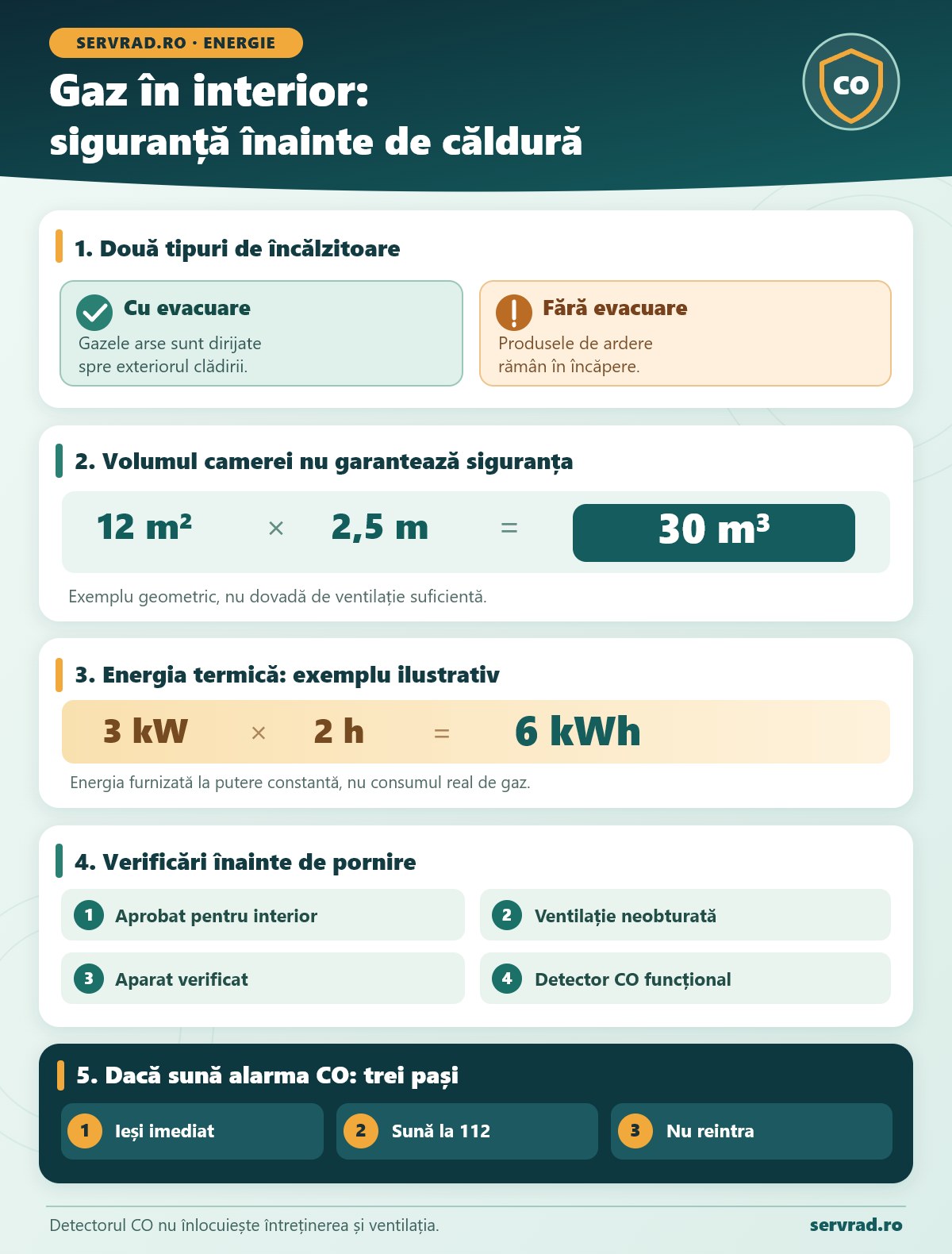 Infografic despre utilizarea încălzitoarelor pe gaz în interior: diferențe între aparatele cu și fără evacuare, calculul volumului camerei, exemplu de energie termică, patru verificări de siguranță și trei pași de urgență.