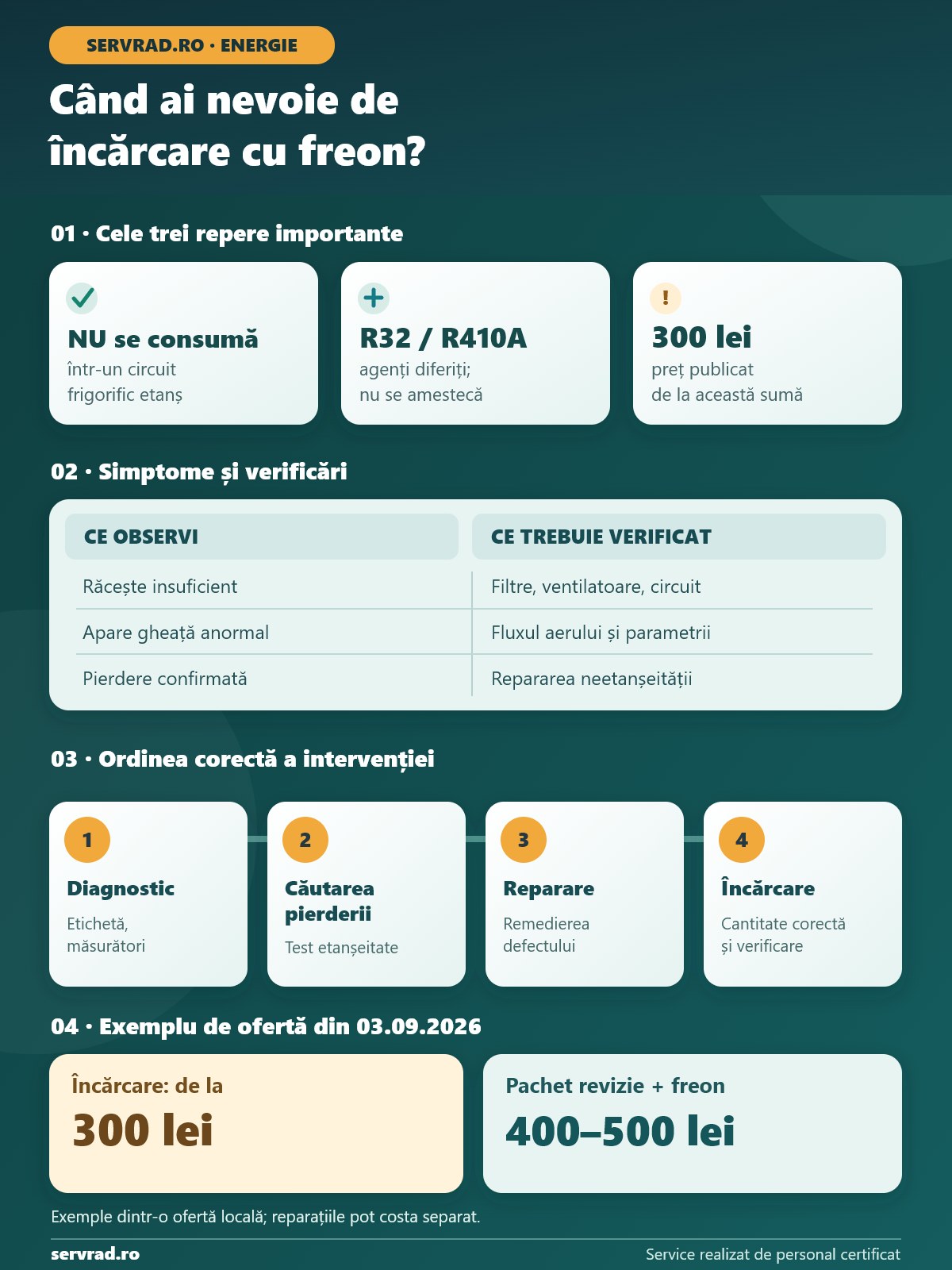 Infografic despre încărcarea cu freon a aerului condiționat, simptomele pierderilor, etapele intervenției și exemple de prețuri din 2026.