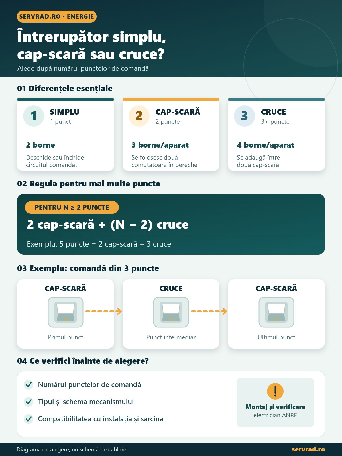Infografic despre întrerupătorul simplu, cap-scară și cruce: numărul punctelor de comandă, bornele, combinațiile de aparate și exemple pentru 2, 3 și 5 puncte.