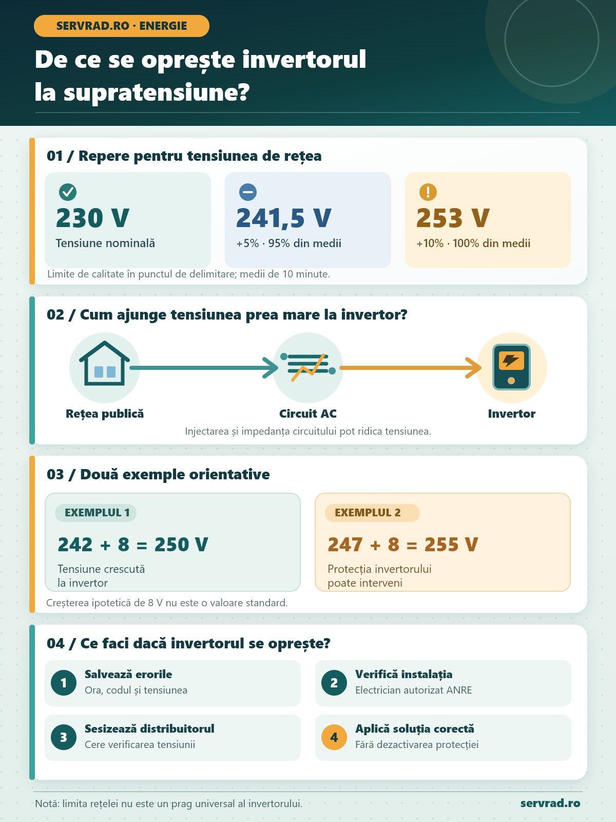 Infografic despre oprirea invertorului fotovoltaic la supratensiune, cu tensiunea nominală de 230 V, limitele de 241,5 V și 253 V, exemple de creștere a tensiunii și pașii pentru diagnostic.