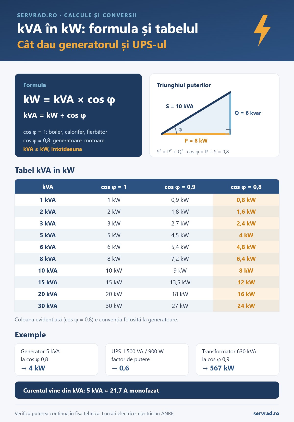 Formula kW = kVA × cos φ, triunghiul puterilor (aparentă, activă, reactivă) și tabel kVA în kW pentru 1–30 kVA la cos φ 1, 0,9 și 0,8, cu exemple pentru generator de 5 kVA, UPS de 1.500 VA și transformator de 630 kVA
