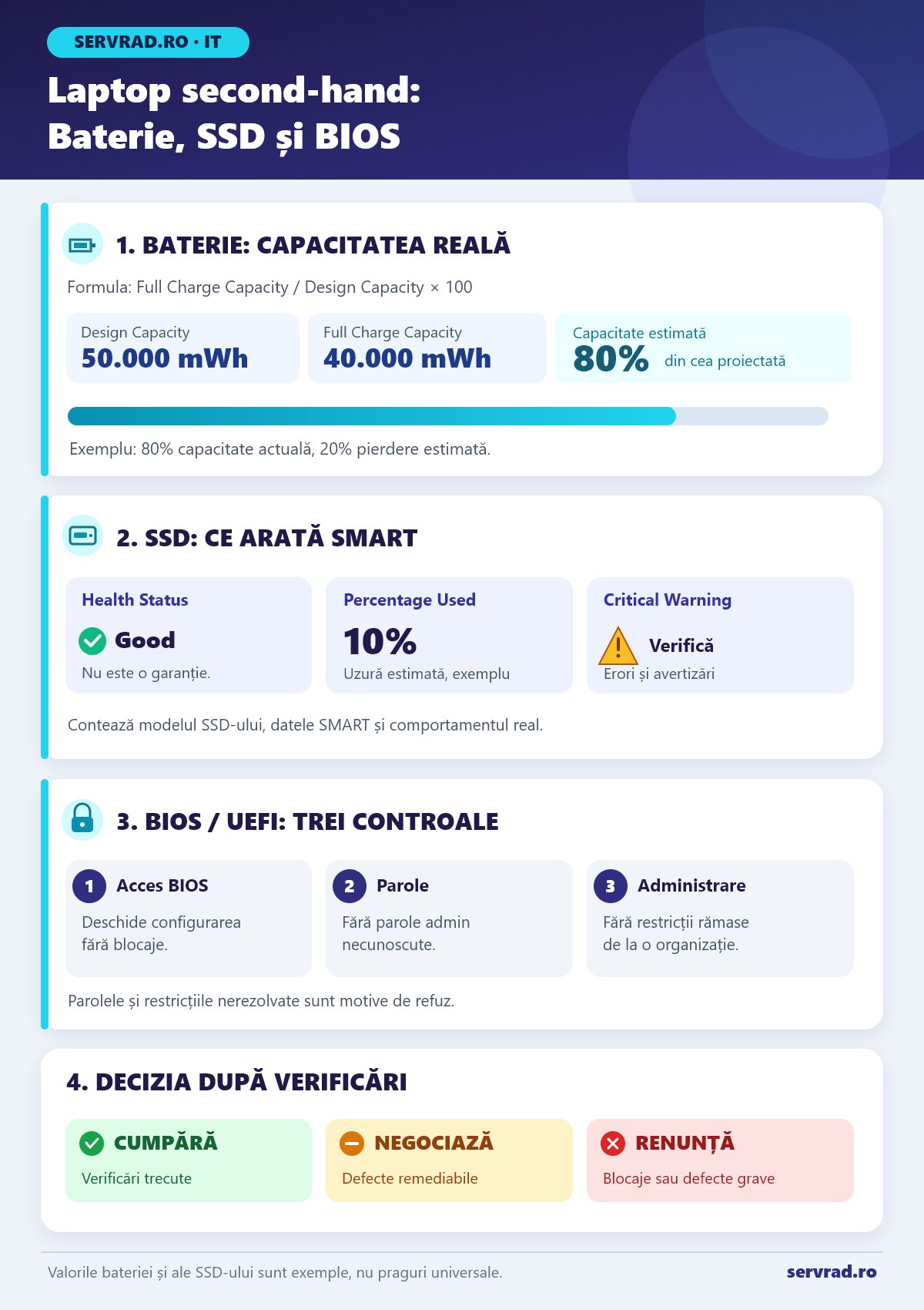 Infografic cu verificările unui laptop second-hand: calculul capacității bateriei, interpretarea indicatorilor SMART ai SSD-ului, controlul BIOS și decizia de cumpărare.