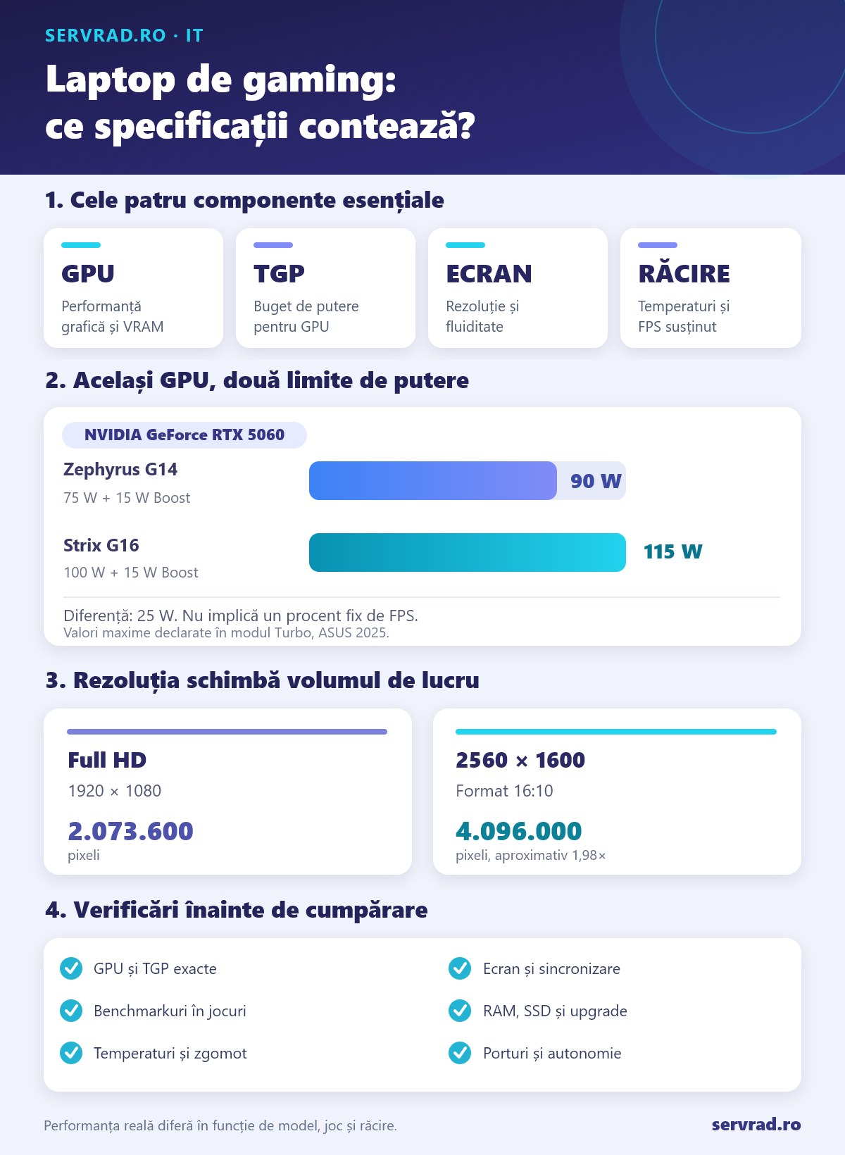 Ghid vizual pentru alegerea unui laptop de gaming: GPU și TGP, comparație RTX 5060 la 90 W și 115 W, rezoluții Full HD și 2560 × 1600 și criterii de răcire