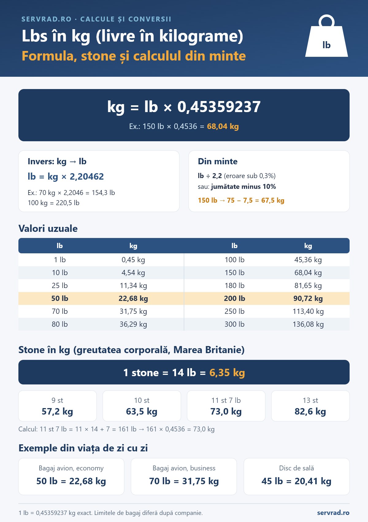 Formula de transformare din lbs în kg cu exemplu, regula de calcul din minte, tabel cu valori uzuale în livre și kilograme, conversia stone în kg și exemple de bagaje și discuri de sală