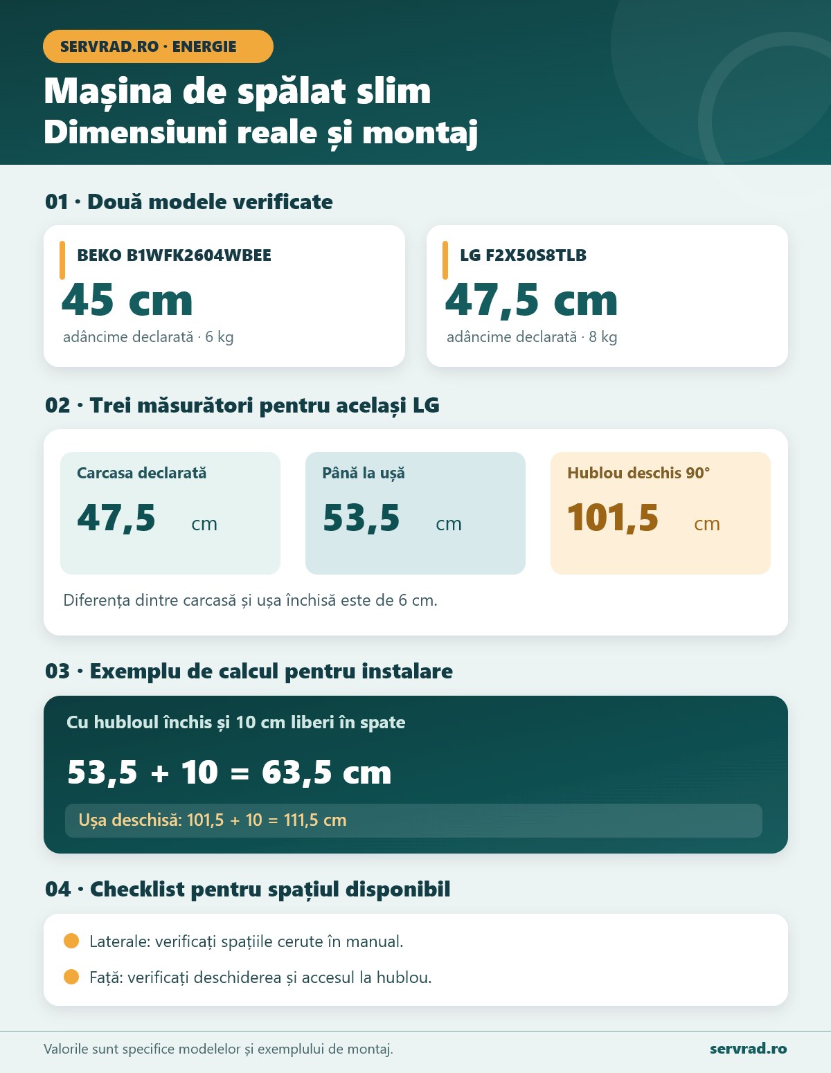 Infografic cu dimensiunile mașinilor de spălat slim Beko și LG, diferența dintre adâncimea declarată și cea cu ușa inclusă, calcule pentru montaj și spațiul necesar deschiderii hubloului.