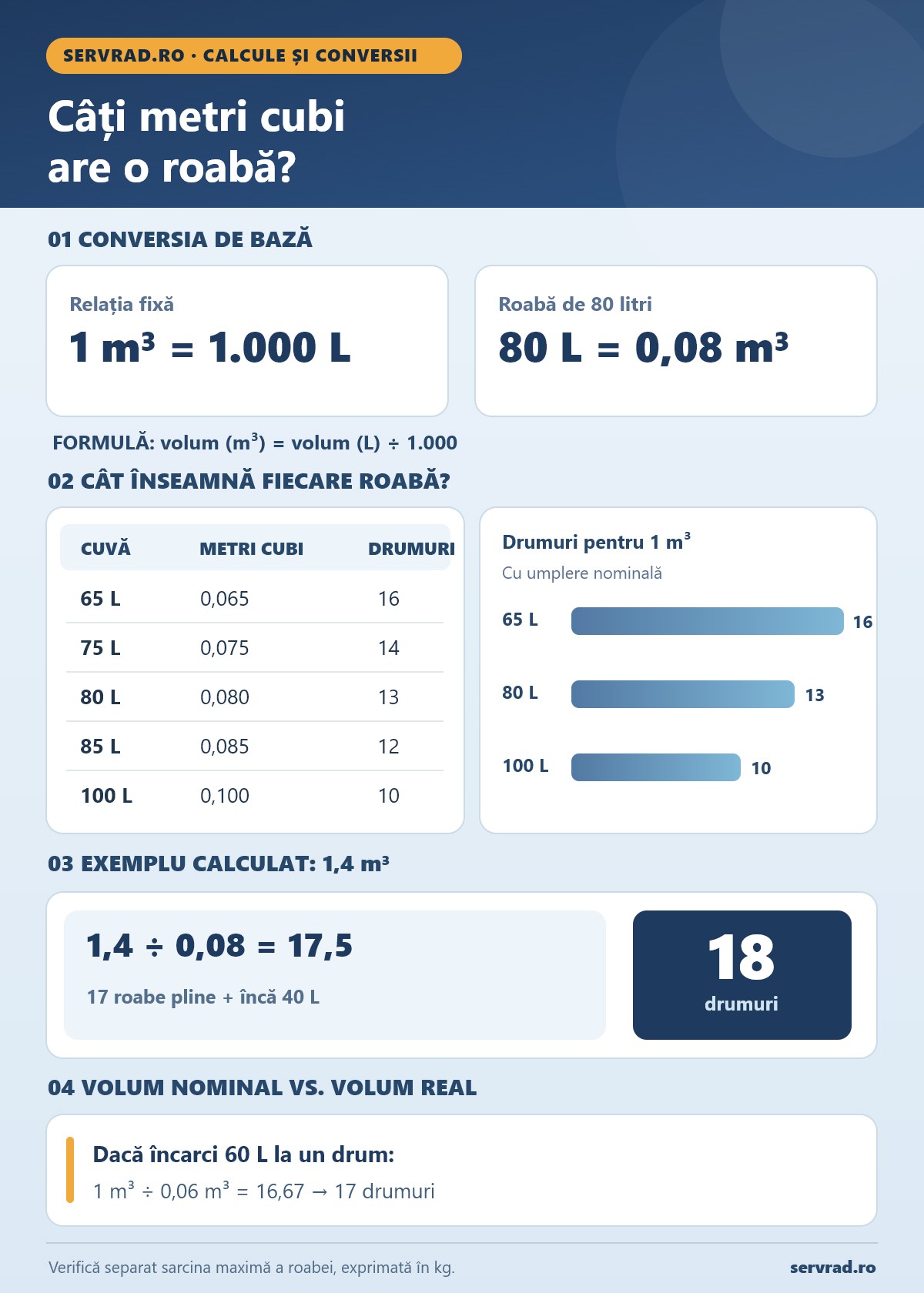 Infografic cu formula de conversie din litri în metri cubi, tabel pentru roabe de 65 până la 100 de litri și exemple de calcul al numărului de transporturi.