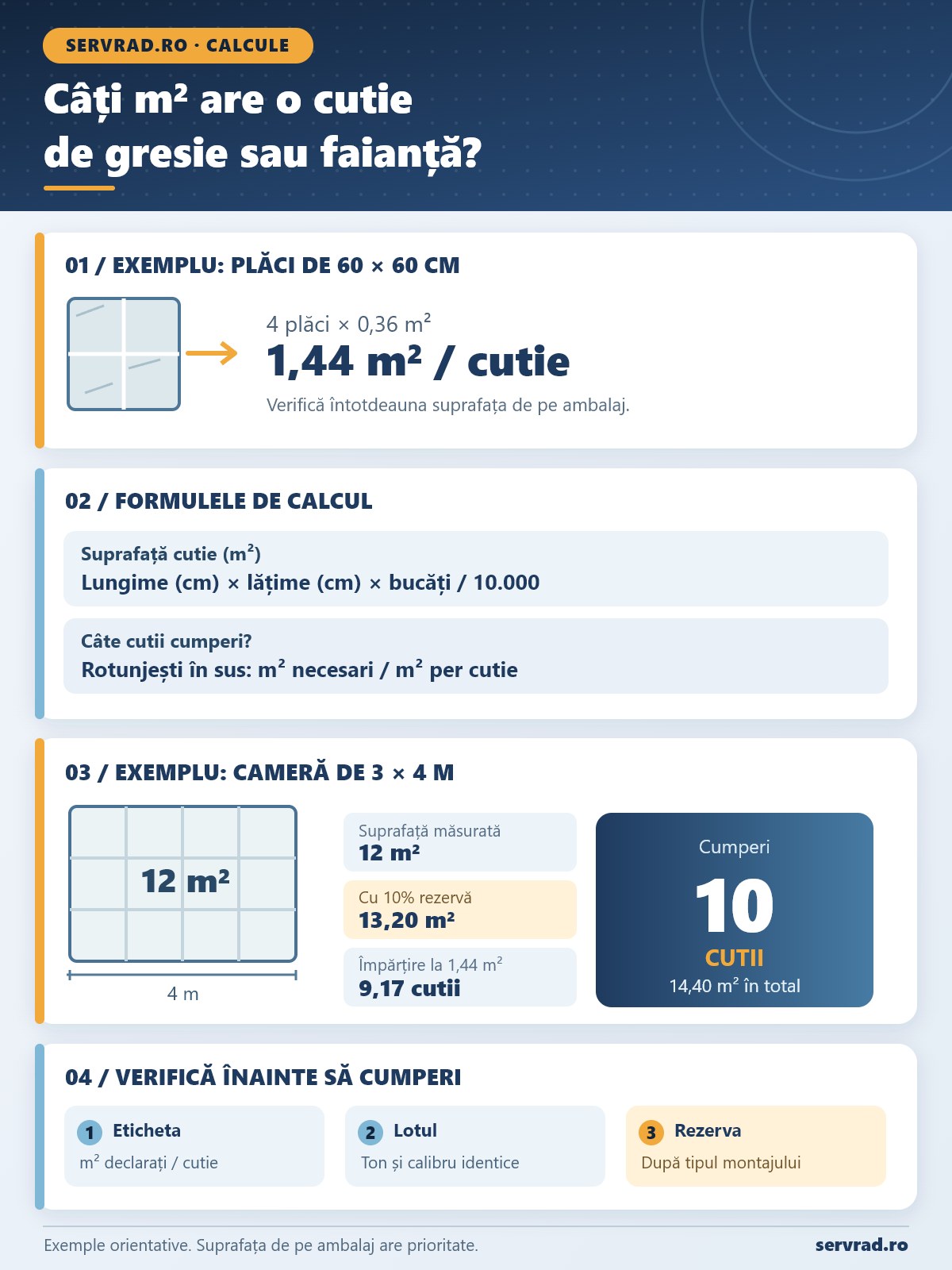 Infografic cu formula pentru calcularea suprafeței unei cutii de gresie sau faianță, exemple de dimensiuni, calculul numărului de cutii și rezerva pentru pierderi.
