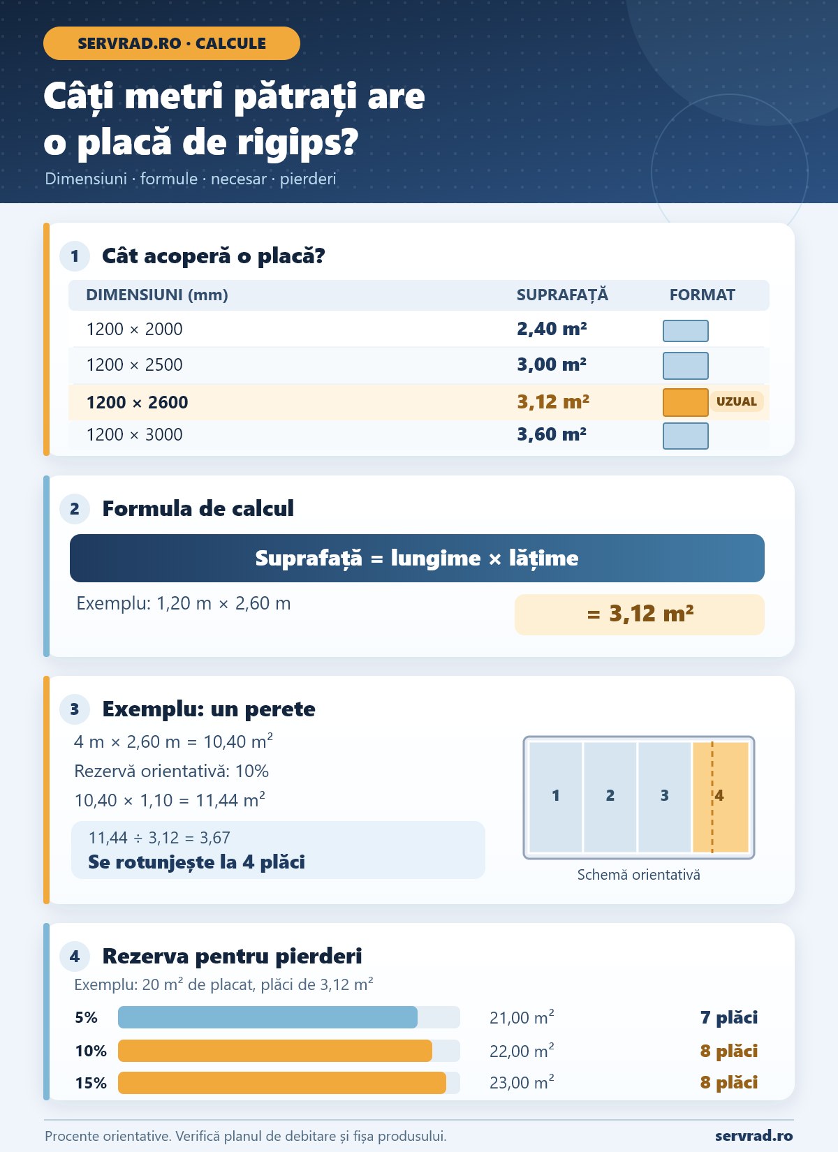 Infografic cu suprafețele plăcilor de rigips de 1200 × 2000, 2500, 2600 și 3000 mm, formula de calcul în metri pătrați și un exemplu de calcul al numărului de plăci cu 10% rezervă.