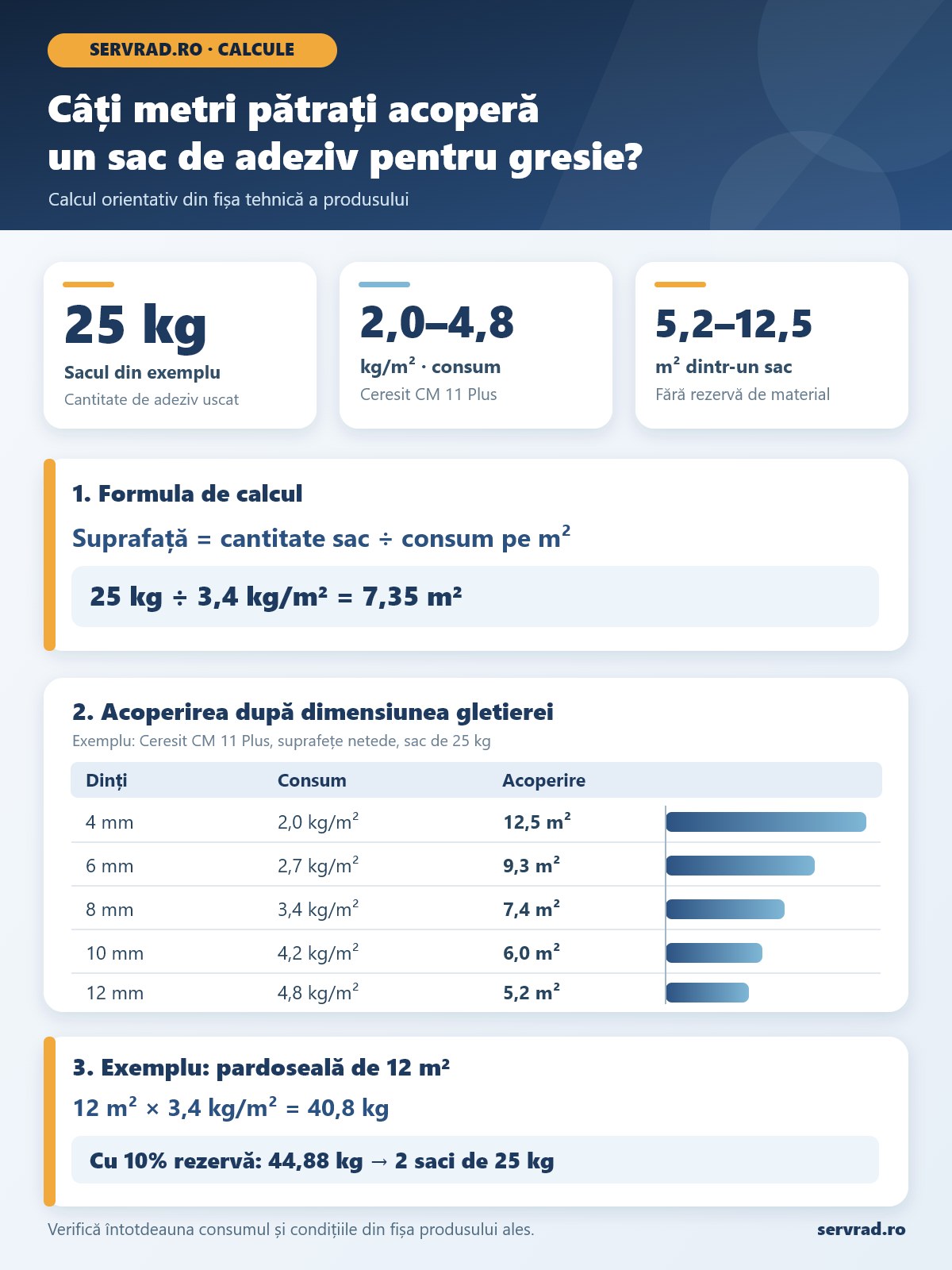 Infografic cu suprafața acoperită de un sac de adeziv de 25 kg, consumuri între 2 și 4,8 kg pe metru pătrat, dimensiunile gletierei și exemplu de calcul cu rezervă de 10%.