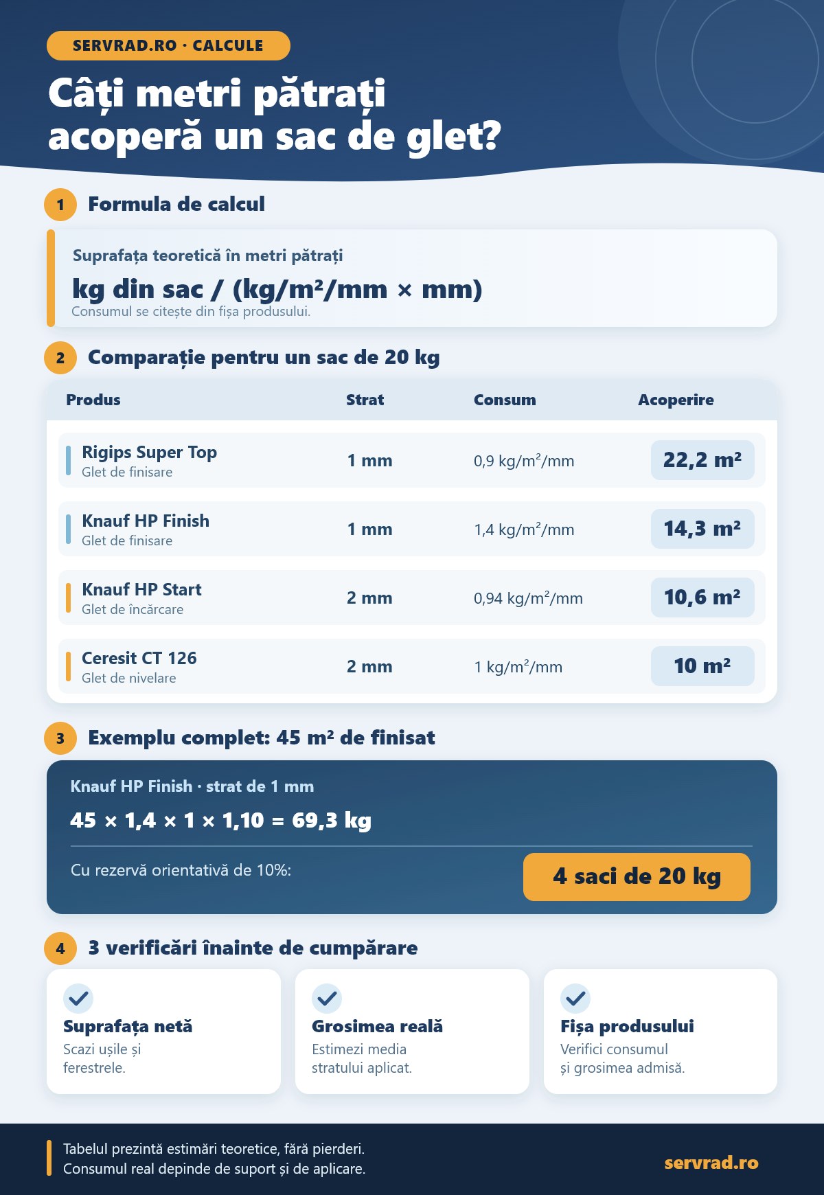 Infografic cu formula de calcul a consumului de glet, suprafața acoperită de un sac de 20 kg pentru patru produse, exemplu numeric și recomandări de măsurare.