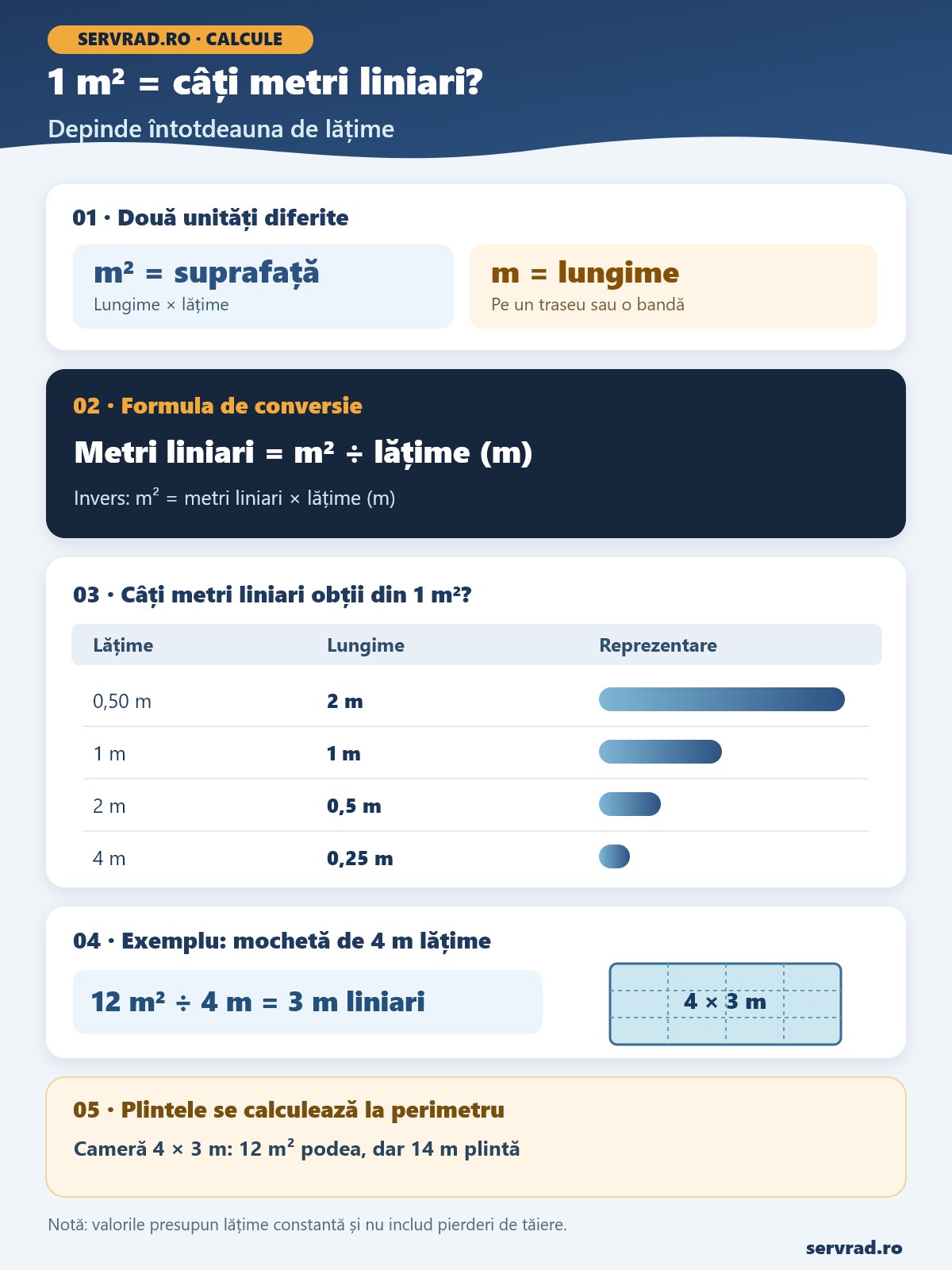 Infografic cu formula metri liniari egal metri pătrați împărțiți la lățime, tabel pentru patru lățimi și exemple de mochetă și plinte.