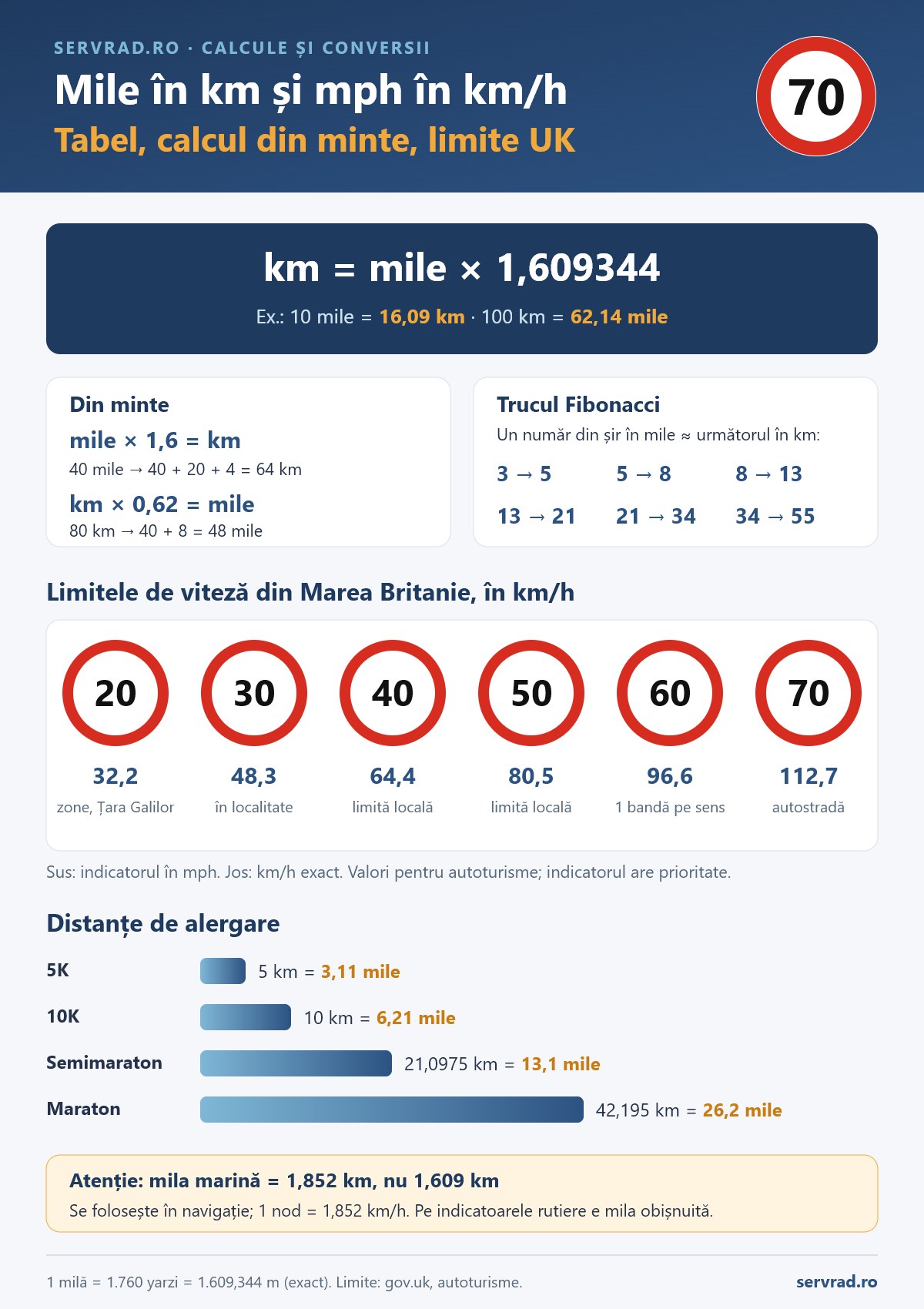 Conversia milelor în kilometri și a mph în km/h, cu formula, regula rapidă din minte, trucul Fibonacci, limitele de viteză din Marea Britanie convertite în km/h și distanțele de alergare în mile