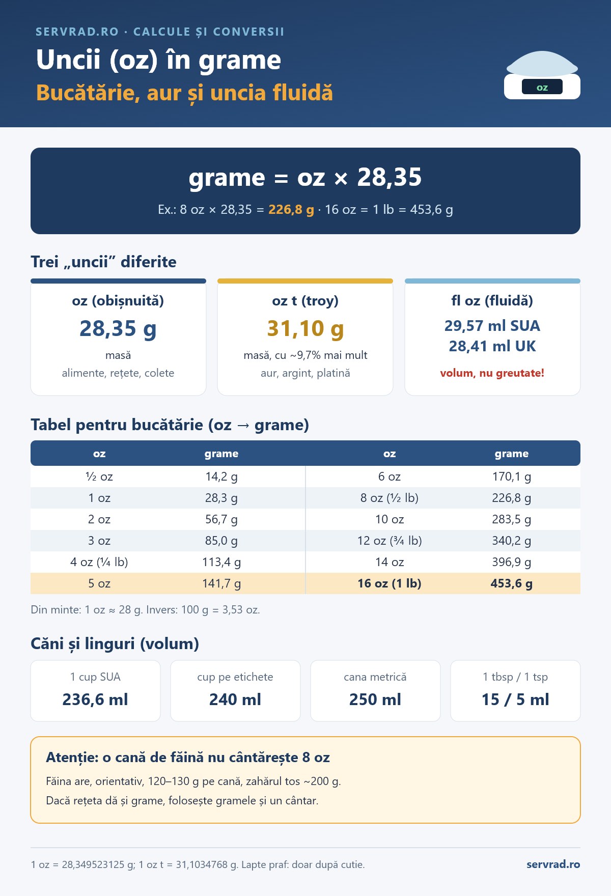 Conversia uncii în grame cu formula și tabel pentru bucătărie, comparație între uncia obișnuită, uncia troy pentru aur și uncia fluidă americană și britanică, plus echivalențe pentru căni și linguri