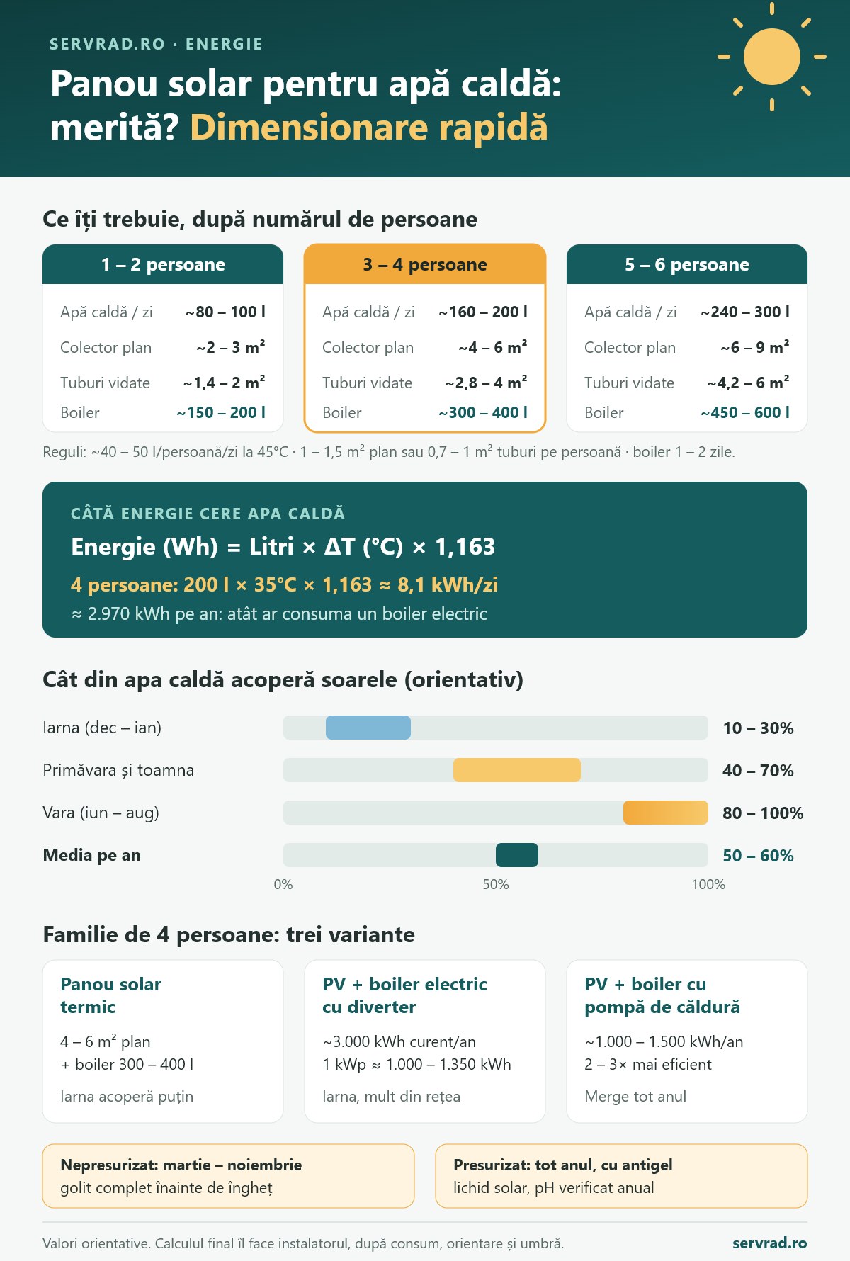 Infografic: dimensionarea unui panou solar pentru apă caldă, cât acoperă pe anotimpuri și comparația cu fotovoltaicele și boilerul cu pompă de căldură