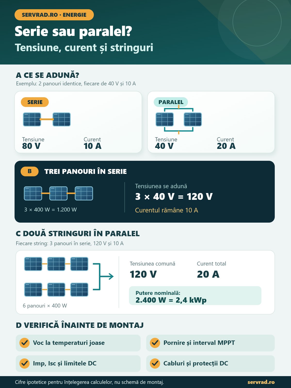Infografic despre conectarea panourilor fotovoltaice în serie și paralel, cu exemple pentru două panouri, trei panouri și două stringuri, valori de tensiune și curent și verificările necesare.
