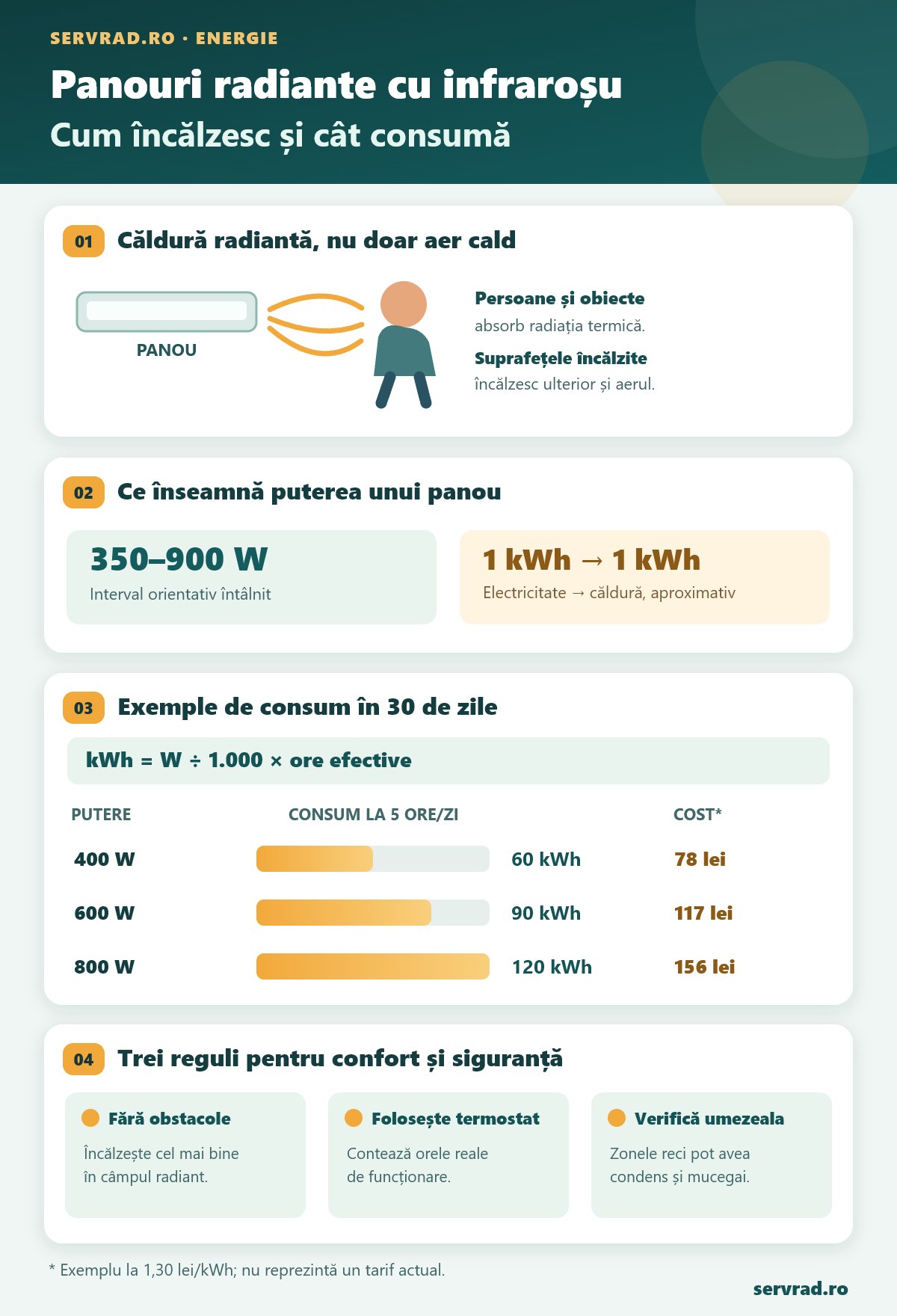 Infografic despre funcționarea panourilor radiante cu infraroșu, puteri de 350–900 W, formula consumului electric, exemple de cost și reguli de utilizare