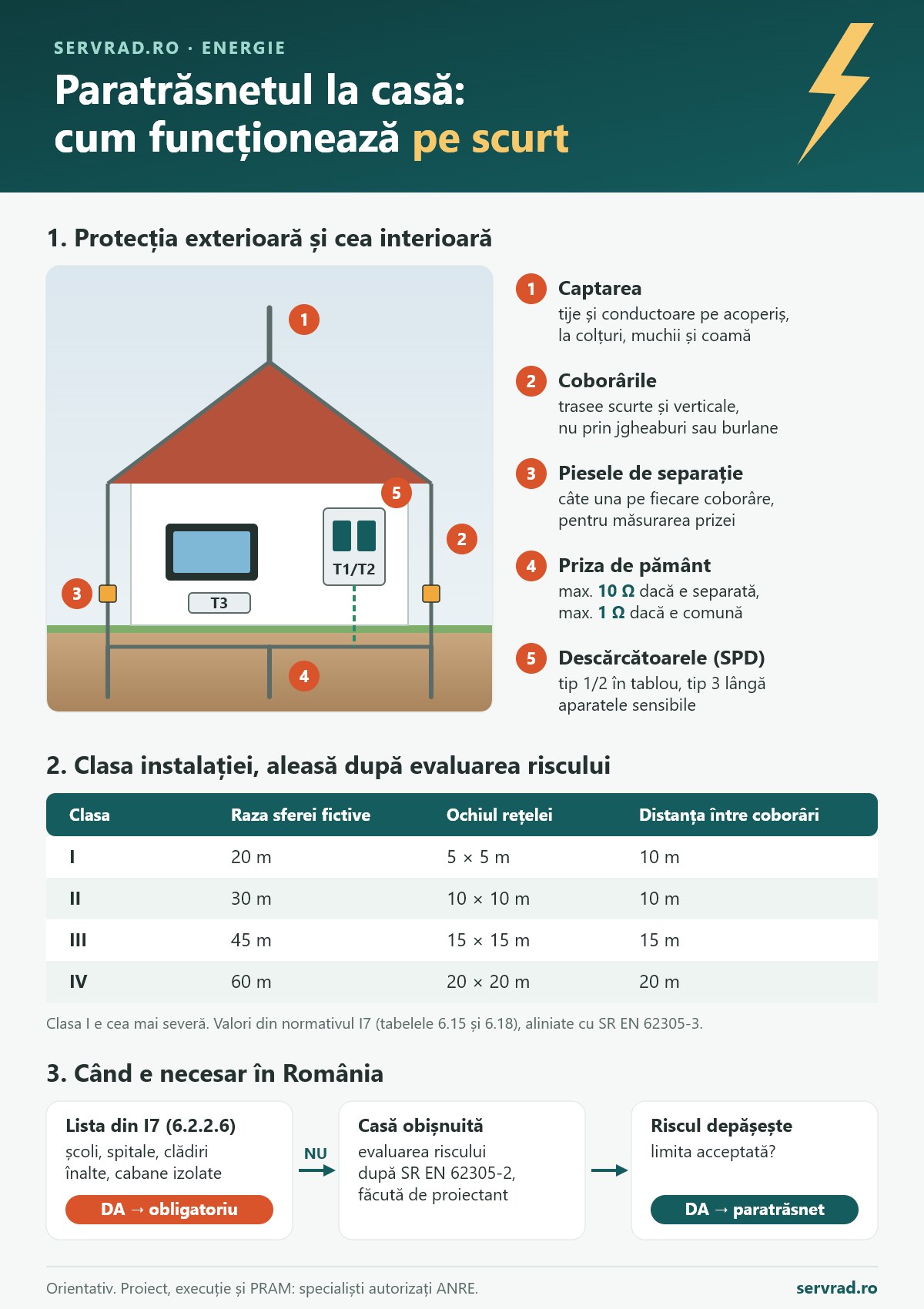 Schema protecției la trăsnet a unei case: dispozitiv de captare pe acoperiș, conductoare de coborâre, piese de separație, priză de pământ de maximum 10 Ω sau 1 Ω, descărcătoare tip 1, 2 și 3, tabel cu clasele I–IV și pașii pentru a decide dacă e necesar