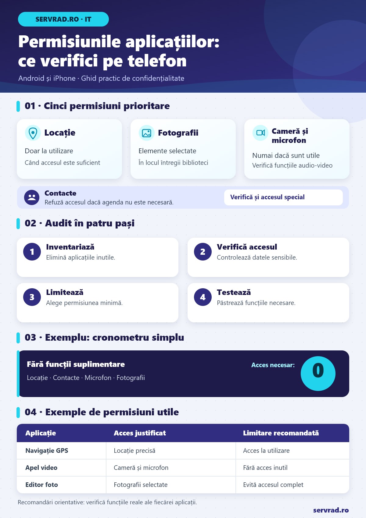 Infografic despre permisiunile aplicațiilor pe Android și iPhone, cu cinci categorii importante, patru pași de verificare și exemple de acces limitat la date