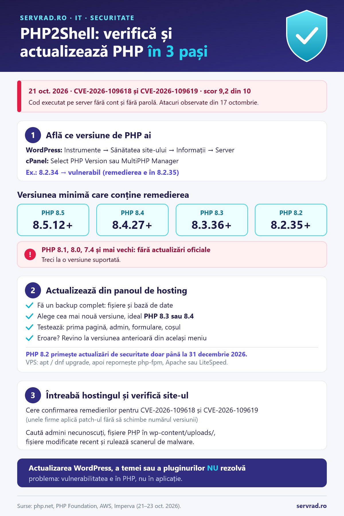 Infografic PHP2Shell: cum afli versiunea PHP, versiunile minime corectate (8.2.35, 8.3.36, 8.4.27, 8.5.12) și pașii pentru actualizarea PHP din panoul de hosting