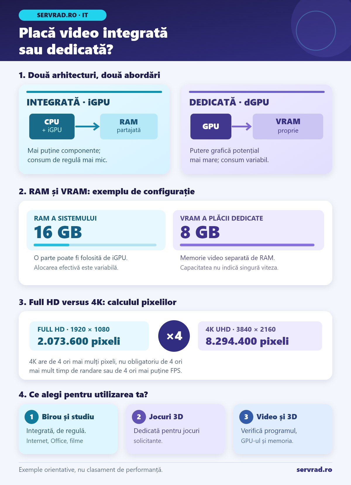 Infografic despre diferențele dintre GPU integrat și dedicat, memoria RAM și VRAM, rezoluțiile Full HD și 4K și alegerea plăcii video după utilizare.