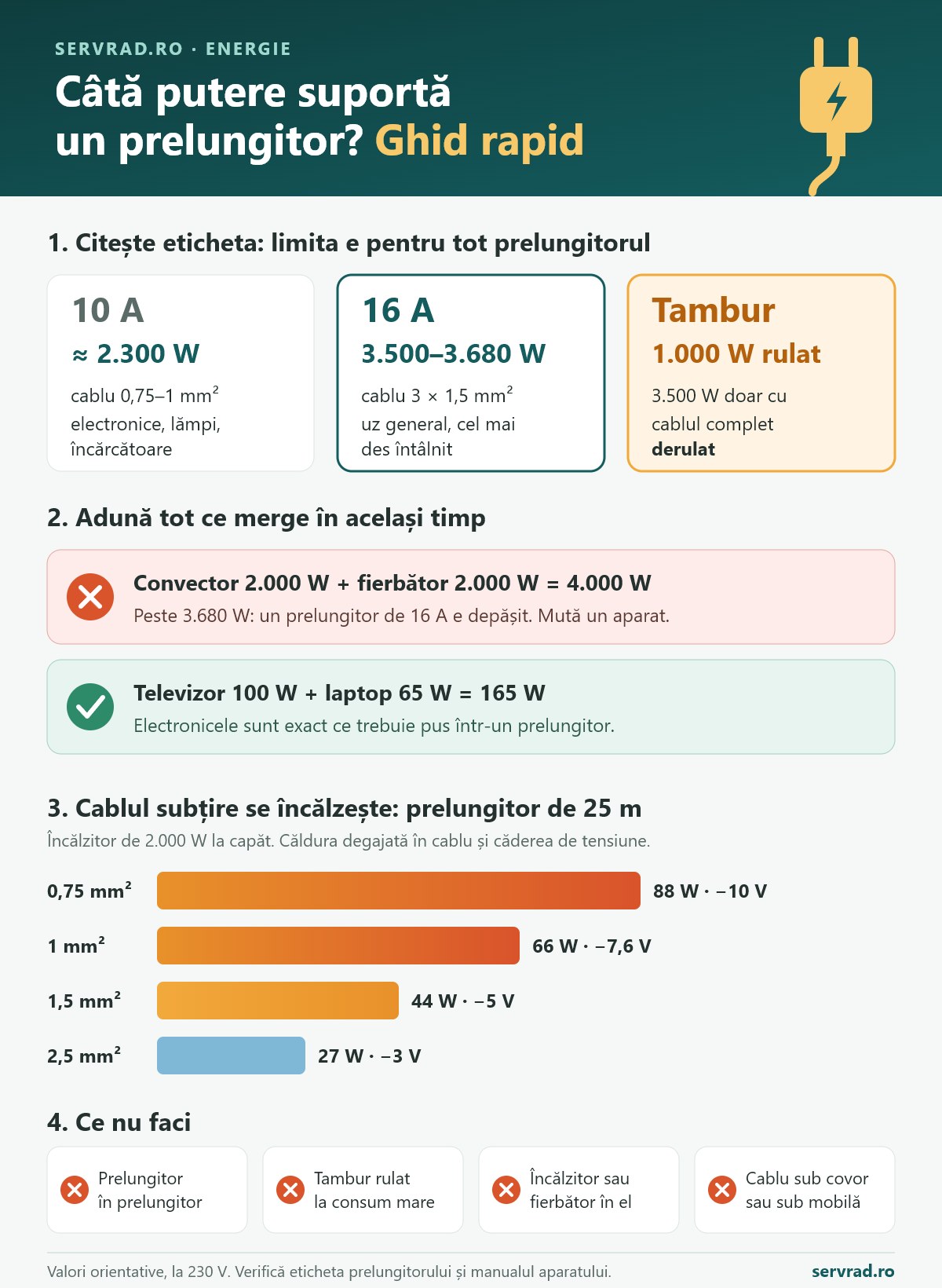 Cum citești eticheta unui prelungitor: 10 A înseamnă circa 2.300 W, 16 A circa 3.680 W, tamburul rulat suportă doar 1.000 W, exemplu de calcul pentru convector și fierbător, pierderile în cablu de 25 m după secțiune și greșelile de evitat