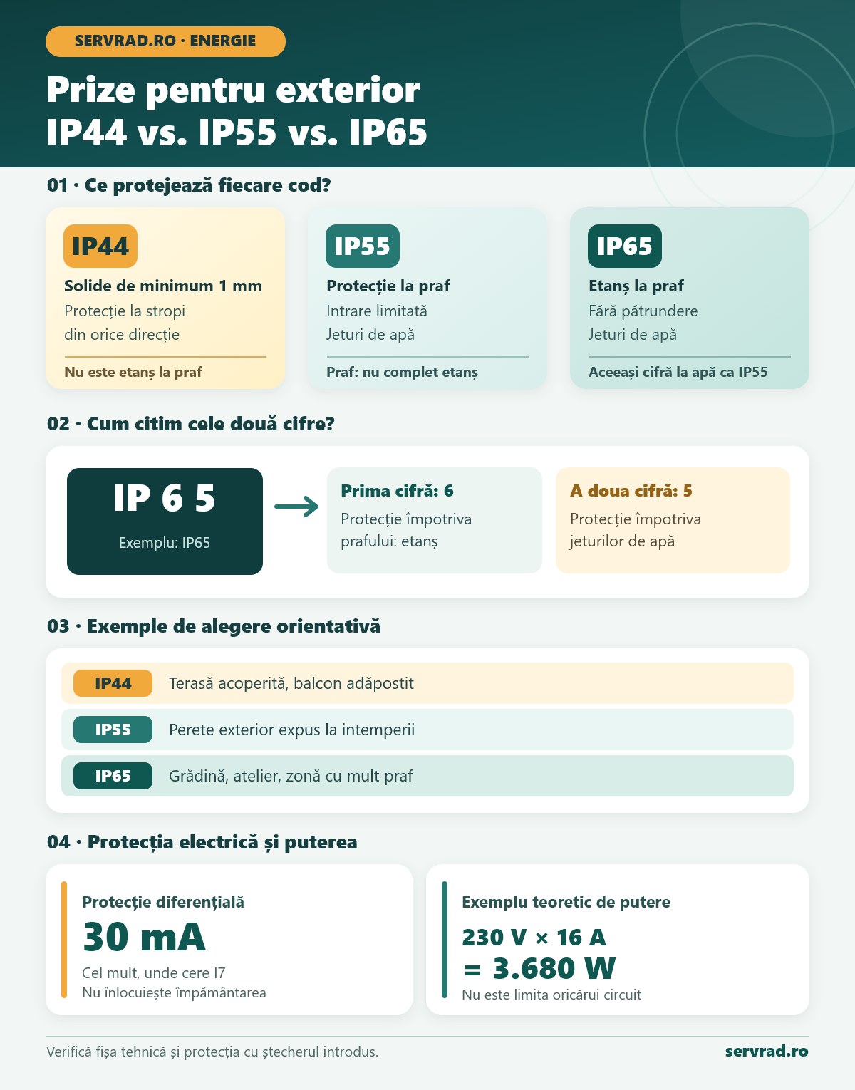 Infografic comparativ IP44, IP55 și IP65 pentru prize de exterior, cu explicația protecției la praf și apă, exemple de amplasare și măsuri de siguranță electrică.