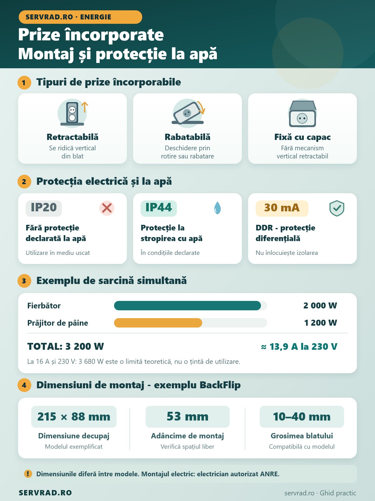 Infografic despre prizele încorporate în blatul bucătăriei, cu tipuri de montaj, protecție IP20 și IP44, diferențial de 30 mA, exemplu de consum de 3200 W și dimensiuni de instalare.