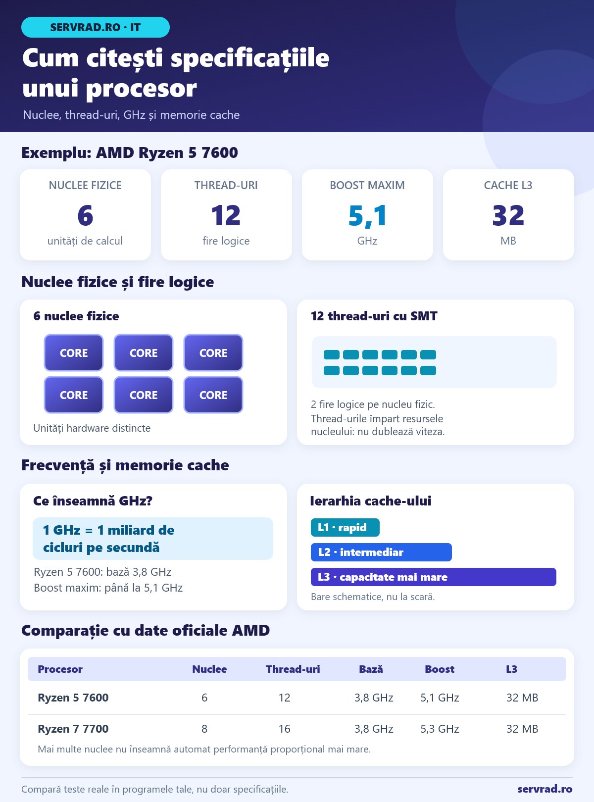 Infografic despre specificațiile procesorului, cu explicații pentru nuclee, thread-uri, GHz și cache și comparație între Ryzen 5 7600 și Ryzen 7 7700