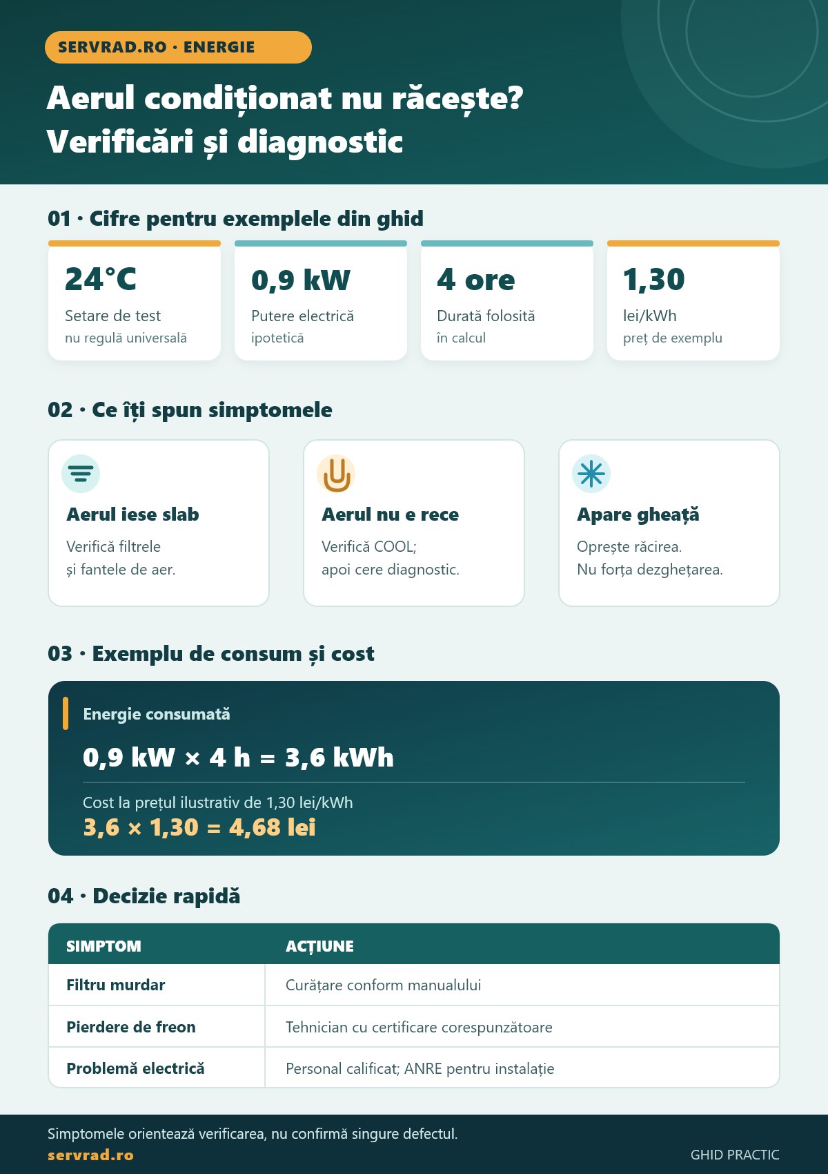 Infografic cu verificările unui aer condiționat care nu mai răcește, simptomele principale, calculul ilustrativ al consumului și situațiile în care este necesar un specialist.
