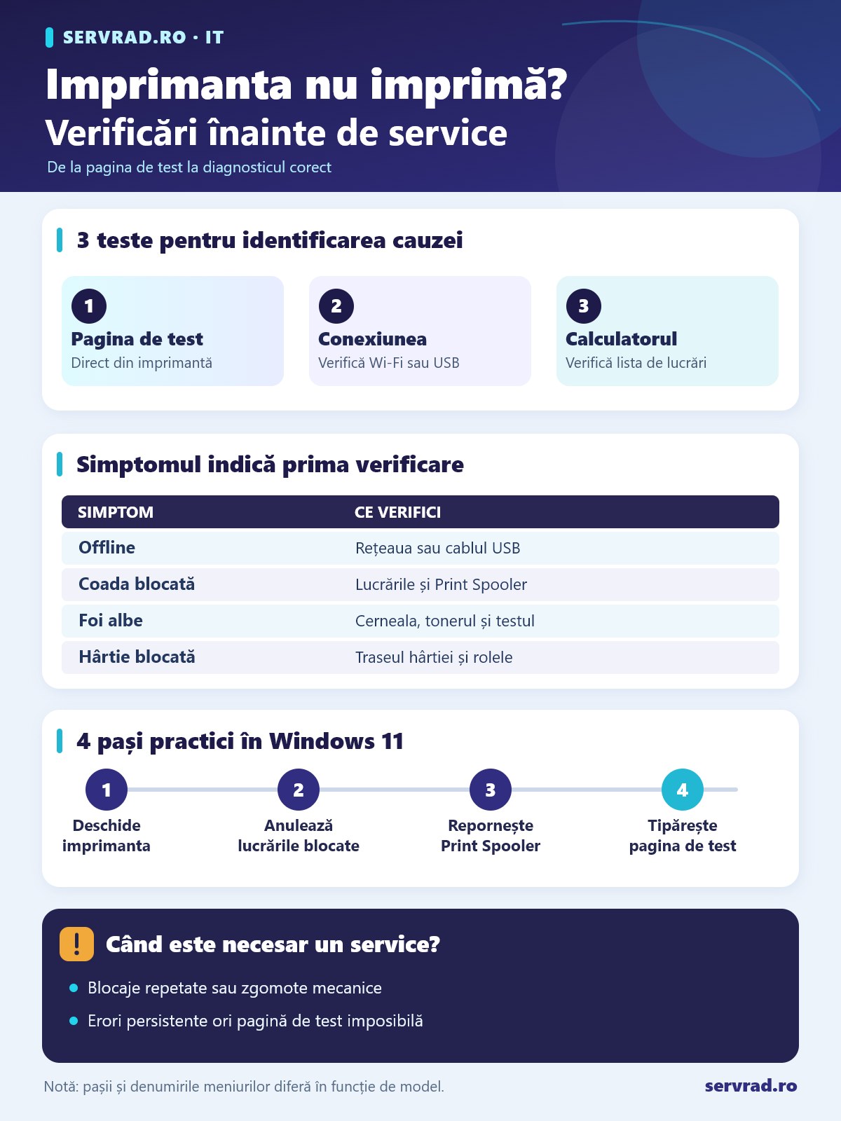 Infografic cu trei teste inițiale pentru o imprimantă care nu imprimă, simptome frecvente, patru pași de verificare în Windows 11 și situațiile în care este necesar un service.