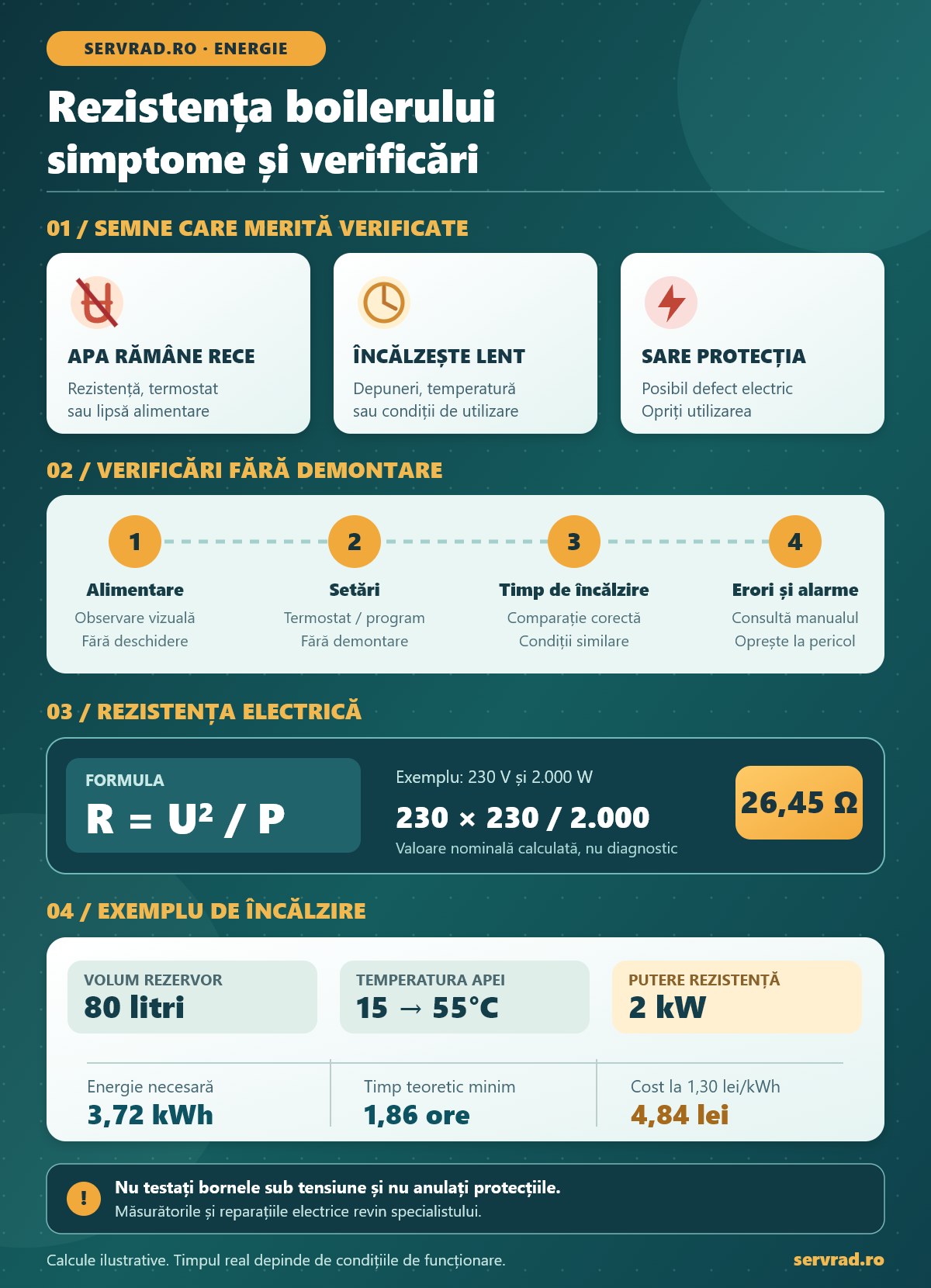 Infografic despre rezistența boilerului electric, cu simptomele defectării, verificări fără demontare, formula rezistenței electrice și exemplu de calcul pentru un boiler de 80 de litri.