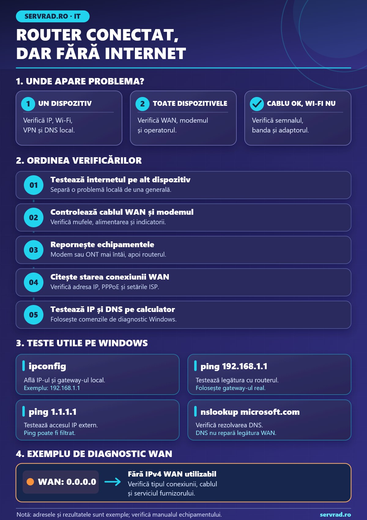 Infografic cu pașii de diagnostic pentru un router conectat fără internet: verificarea dispozitivelor, cablului WAN, modemului, adresei IP și serverelor DNS.
