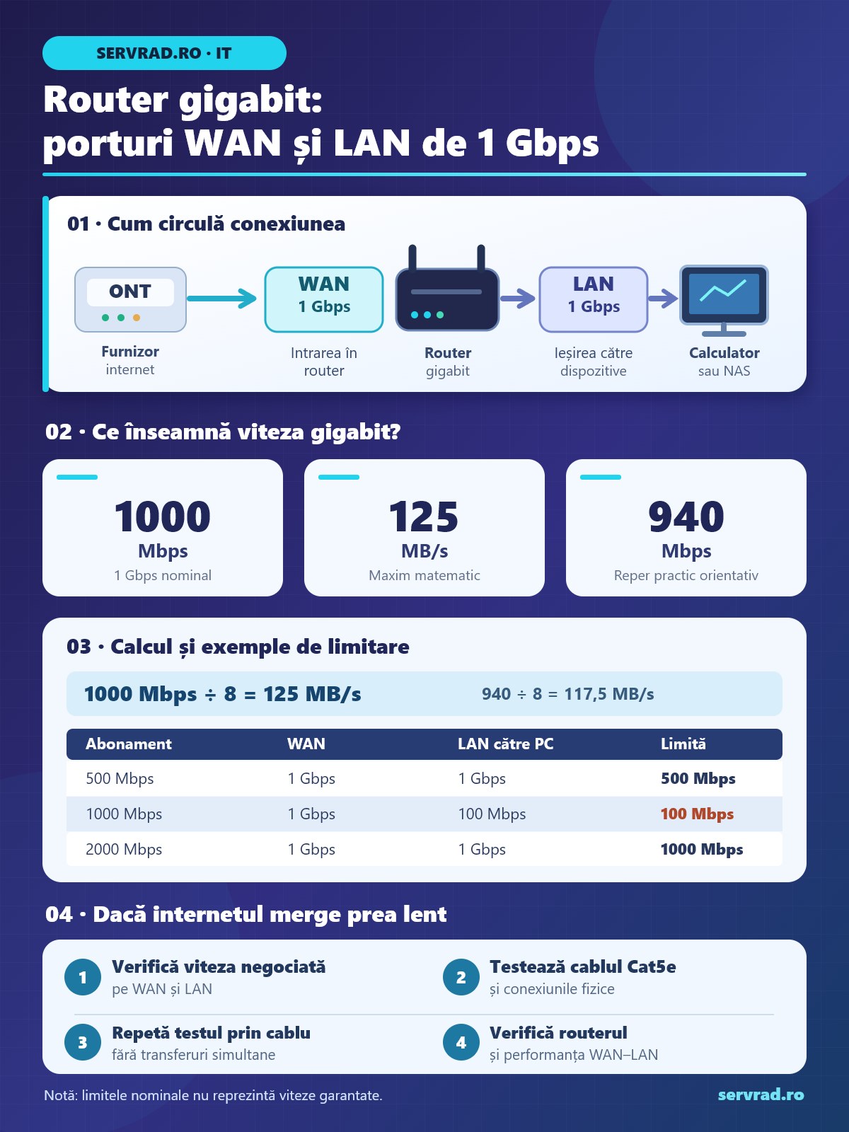 Infografic despre routerele gigabit, diferențele dintre WAN și LAN, conversia 1 Gbps în 1000 Mbps și 125 MB/s, limitele de viteză și verificările rețelei.