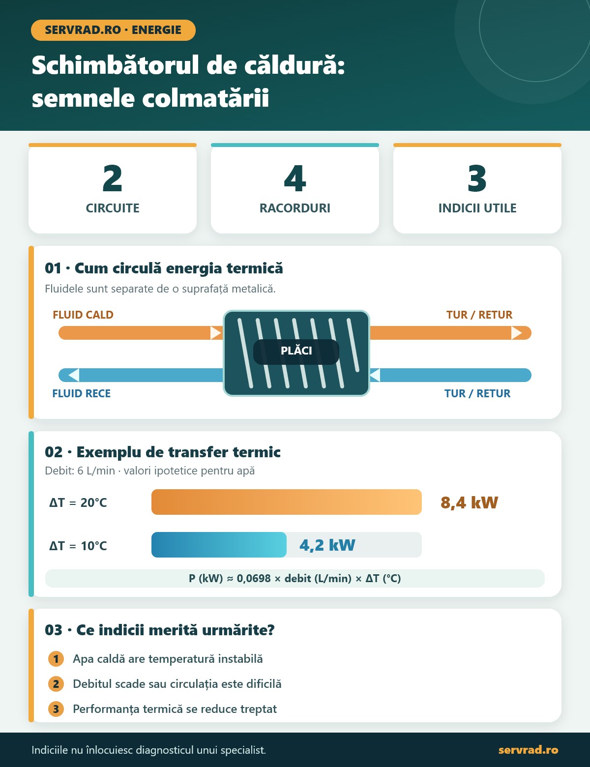 Infografic despre funcționarea schimbătorului de căldură, cele două circuite și patru racorduri, semnele colmatării și un calcul orientativ al puterii termice transferate.