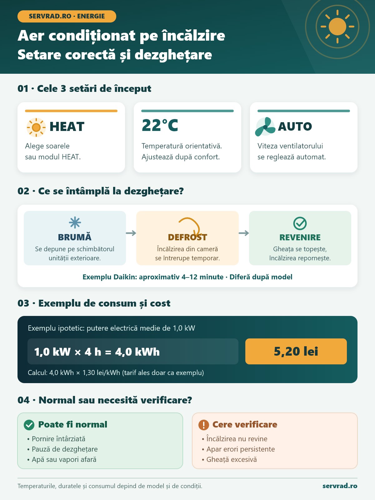Infografic cu pașii pentru activarea modului HEAT, temperatura orientativă de 22°C, etapele dezghețării și exemplu de calcul al consumului electric.