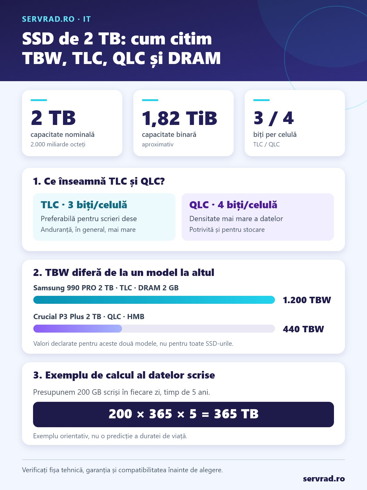 Infografic despre SSD-urile de 2 TB: capacitate de aproximativ 1,82 TiB, diferența TLC și QLC, comparație de anduranță între 1.200 și 440 TBW și calculul datelor scrise în cinci ani.