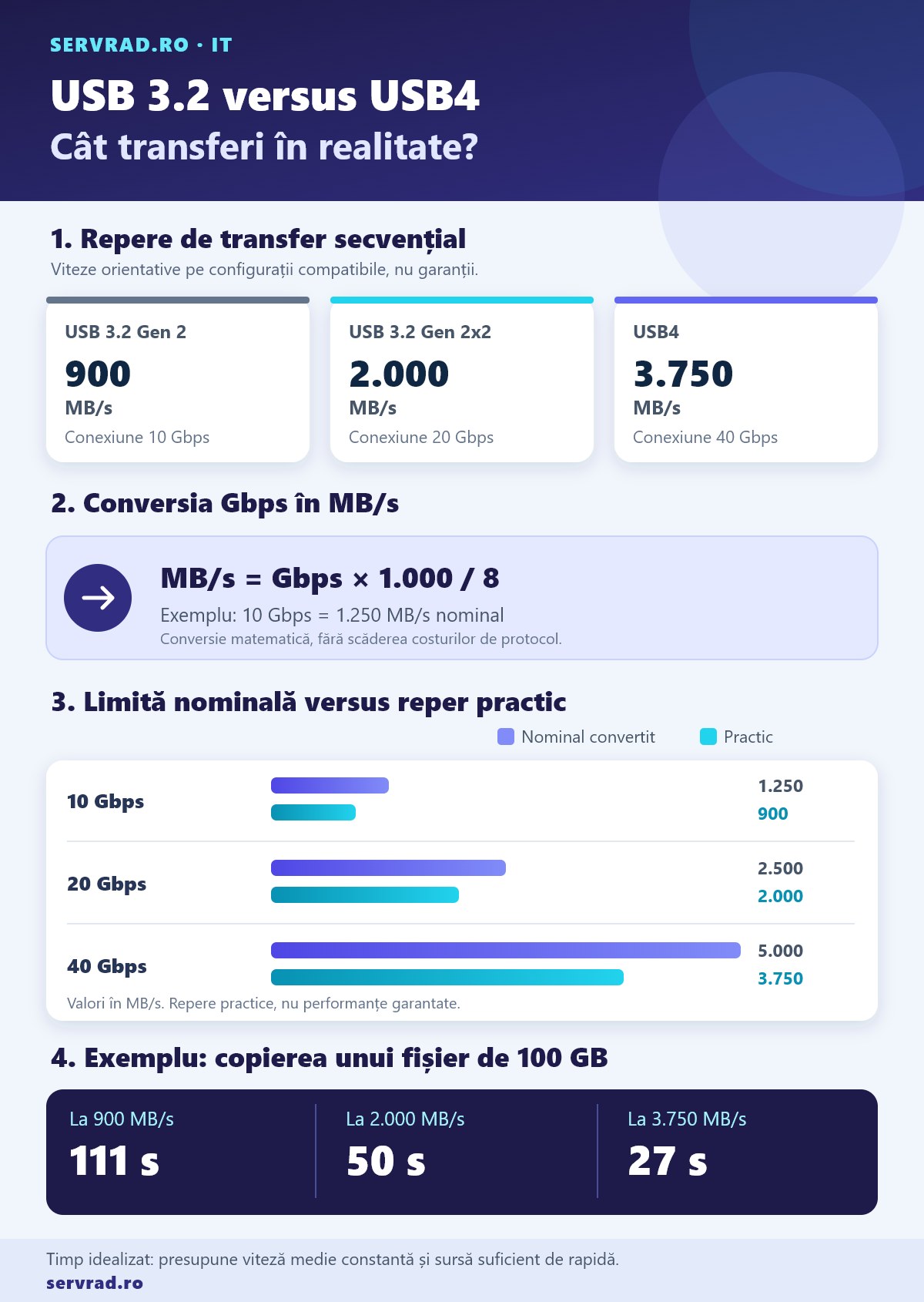 Infografic comparativ cu vitezele orientative ale SSD-urilor externe USB 3.2 și USB4, limitele teoretice și timpul estimat pentru transferul a 100 GB.