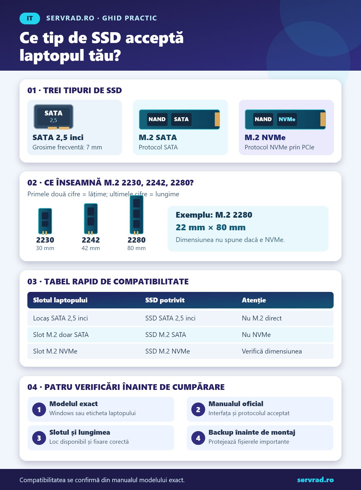 Infografic despre compatibilitatea SSD-urilor pentru laptop: SATA 2,5 inci, M.2 SATA, M.2 NVMe, dimensiunile 2230, 2242 și 2280, tabel de compatibilitate și pași de verificare.