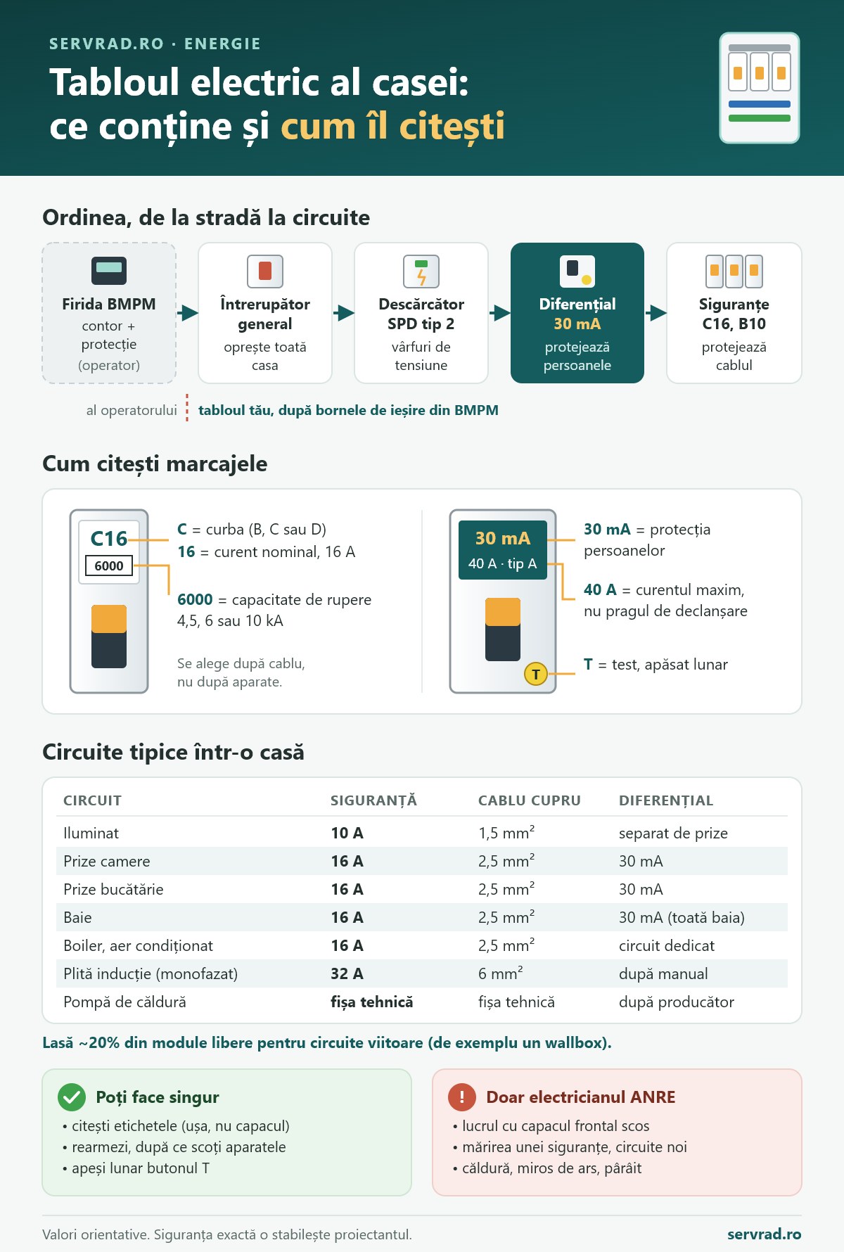 Infografic despre tabloul electric al casei: ordinea aparatelor de la firida de branșament la circuite, cum citești marcajele C16, 6000 și 30 mA, circuitele tipice ale unei case și ce poate face proprietarul față de electricianul autorizat ANRE