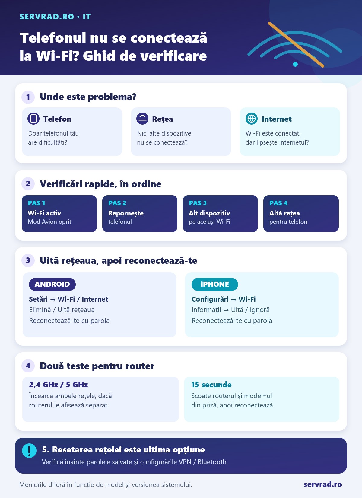 Infografic cu verificările pentru telefonul care nu se conectează la Wi-Fi: identificarea problemei, pași rapizi, reconectare pe Android și iPhone, benzile de 2,4 și 5 GHz și resetarea rețelei.