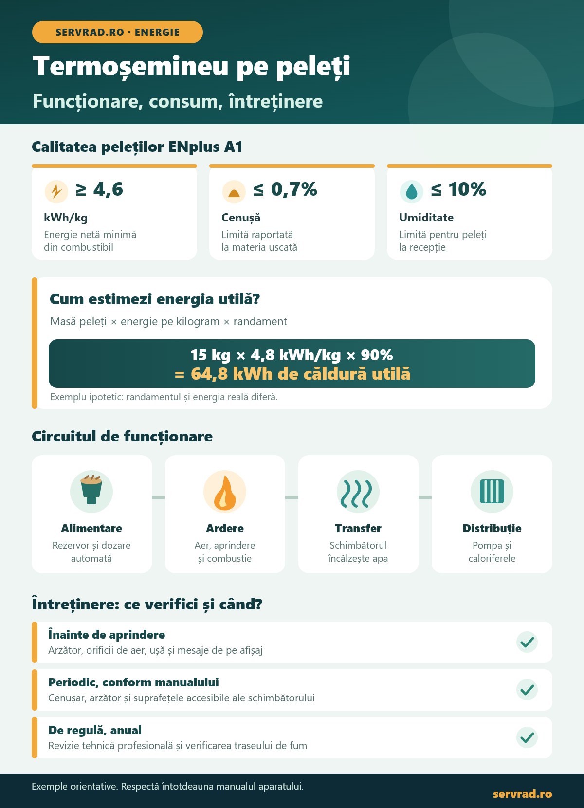 Infografic despre funcționarea termoșemineului pe peleți, caracteristicile peleților ENplus A1, calculul consumului și operațiunile de întreținere periodică