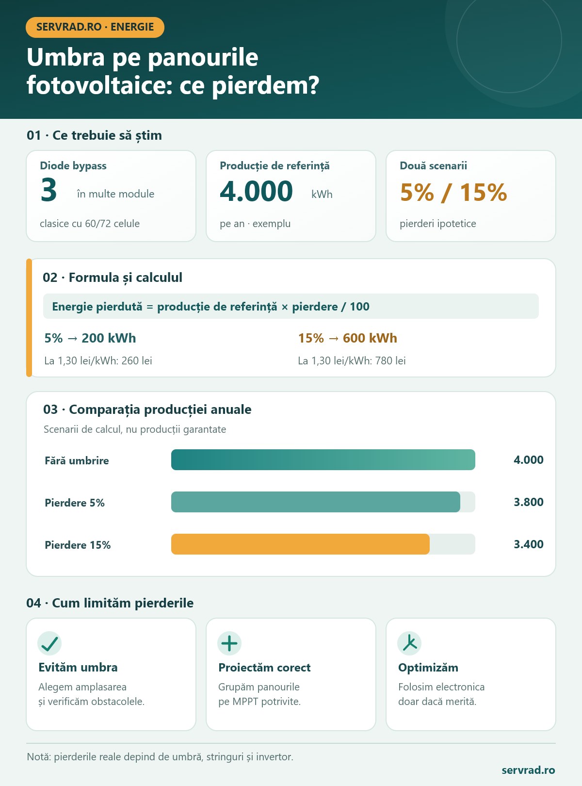 Infografic despre pierderile provocate de umbrirea panourilor fotovoltaice, rolul diodelor bypass și al optimizatoarelor, cu exemple de producție anuală de 4.000 kWh și pierderi ipotetice de 5% și 15%.